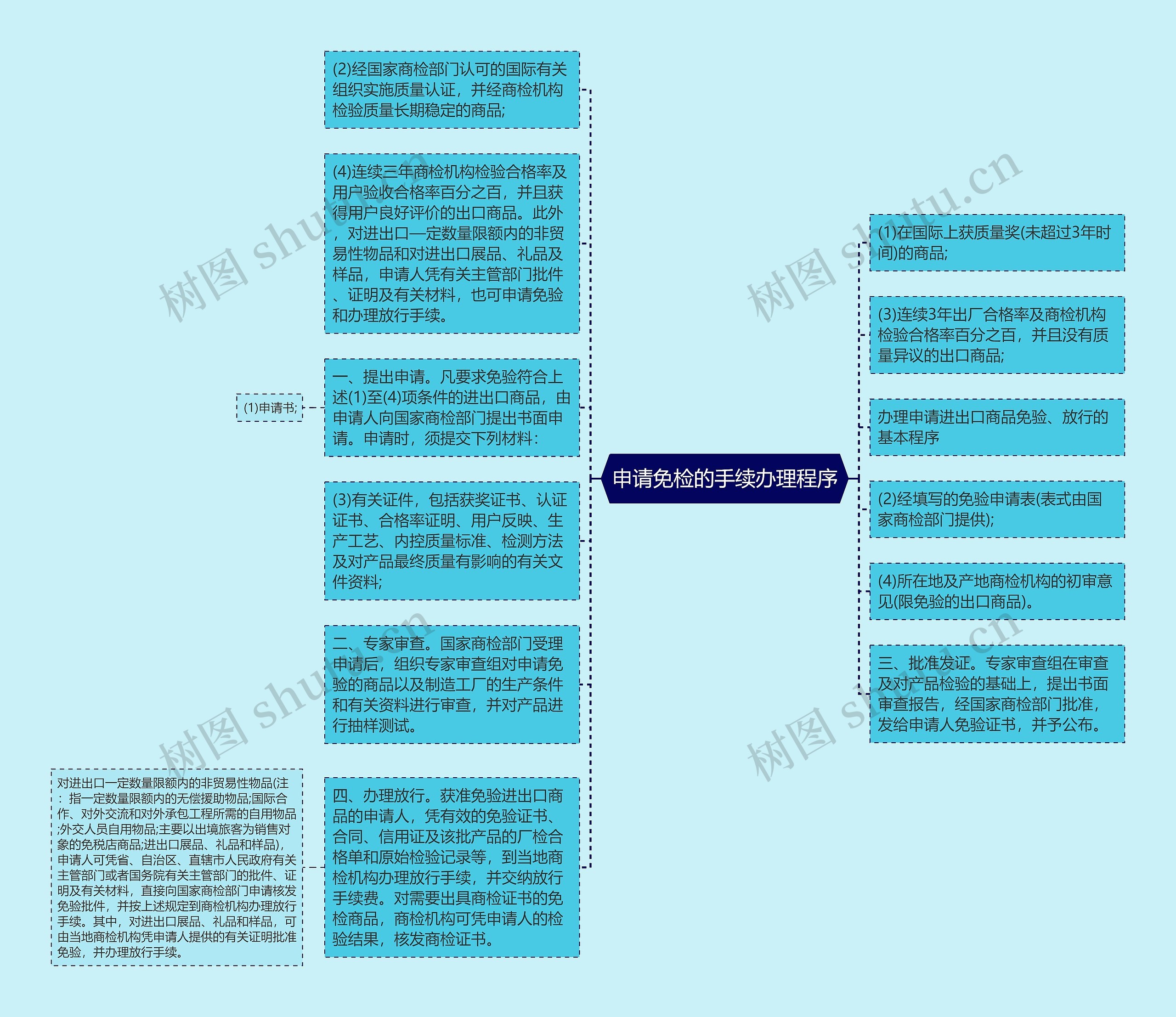 申请免检的手续办理程序思维导图