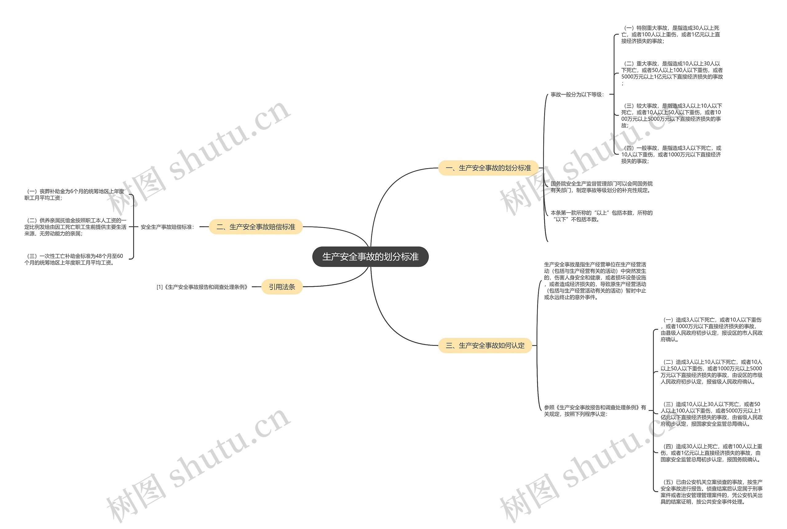 生产安全事故的划分标准思维导图
