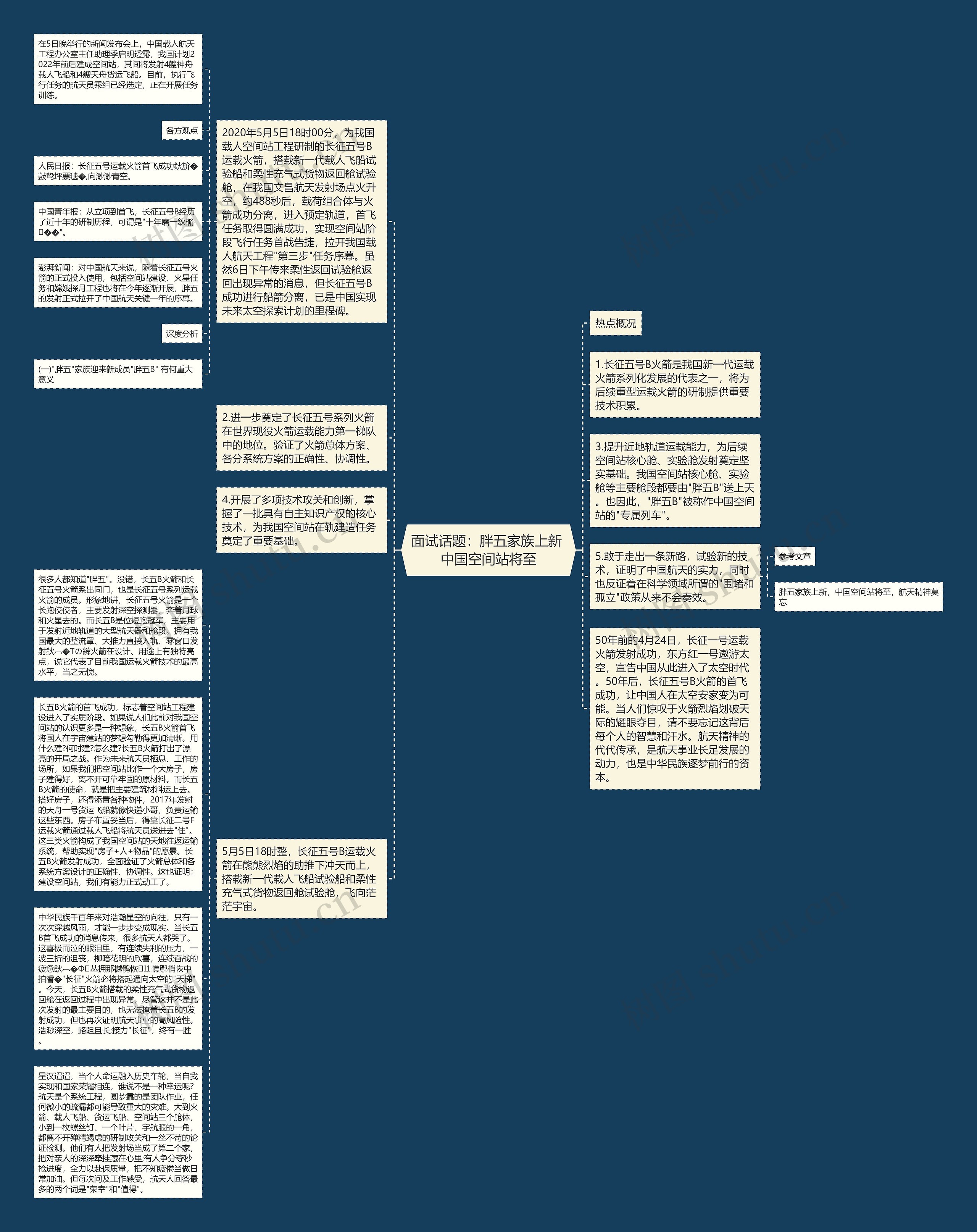 面试话题：胖五家族上新 中国空间站将至思维导图