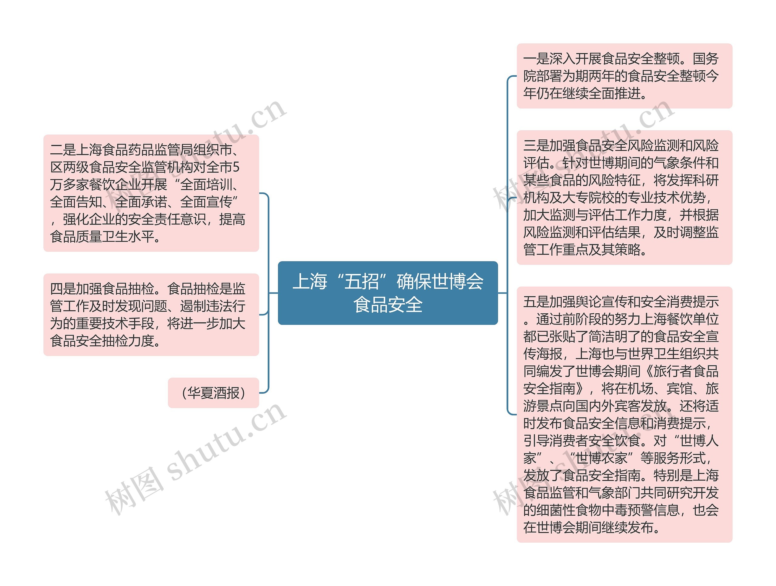 上海“五招”确保世博会食品安全思维导图