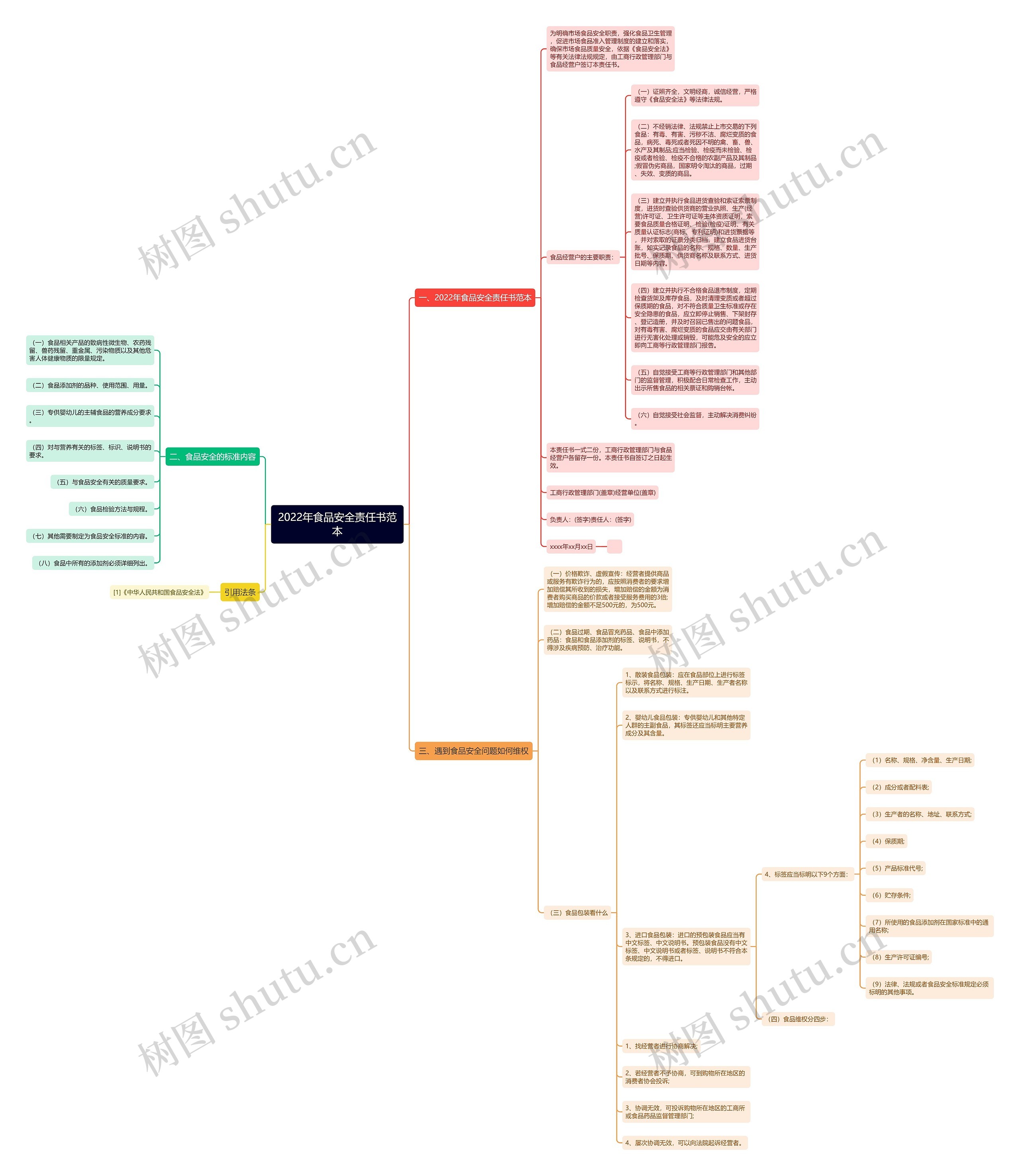 2022年食品安全责任书范本思维导图