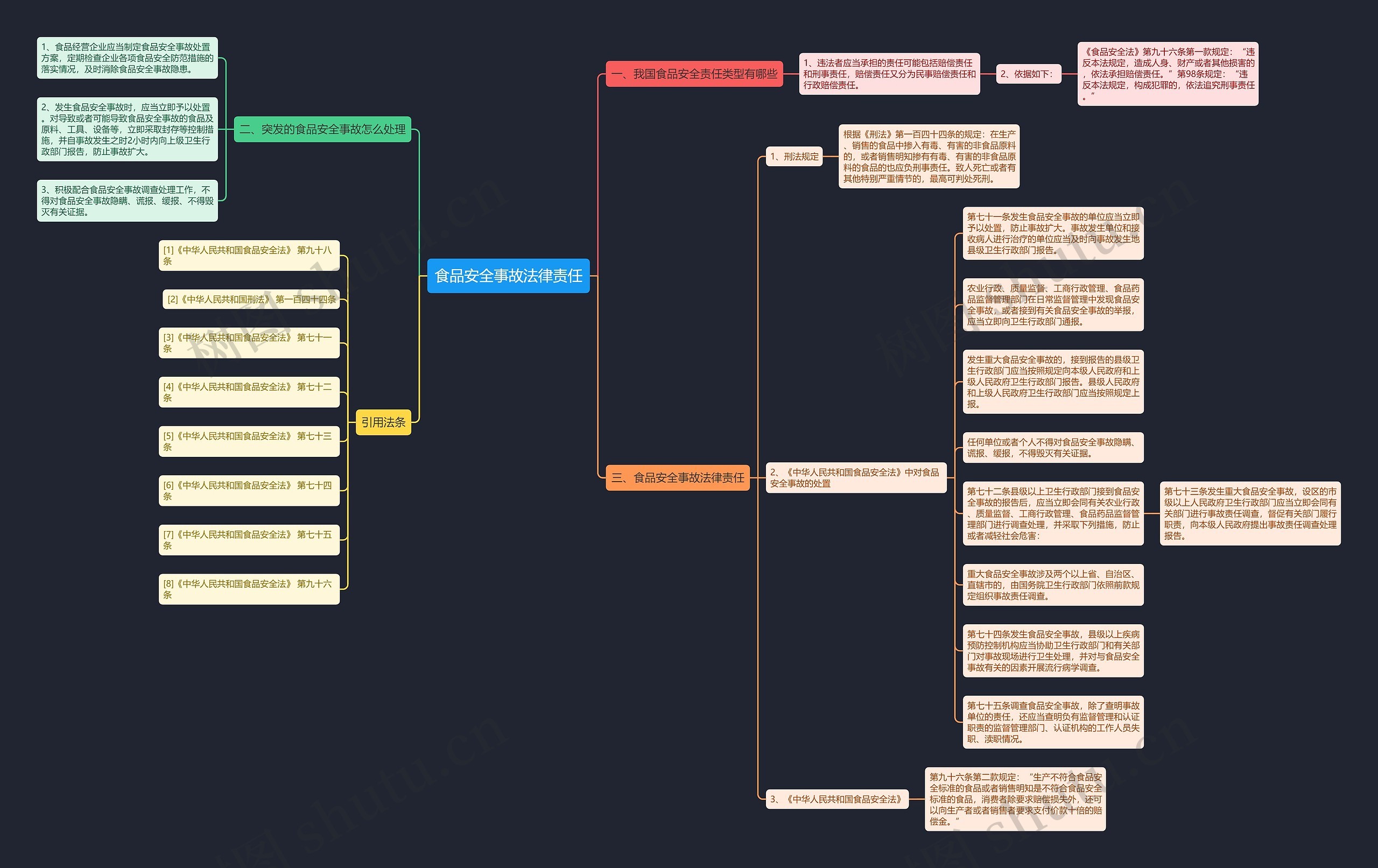 食品安全事故法律责任思维导图