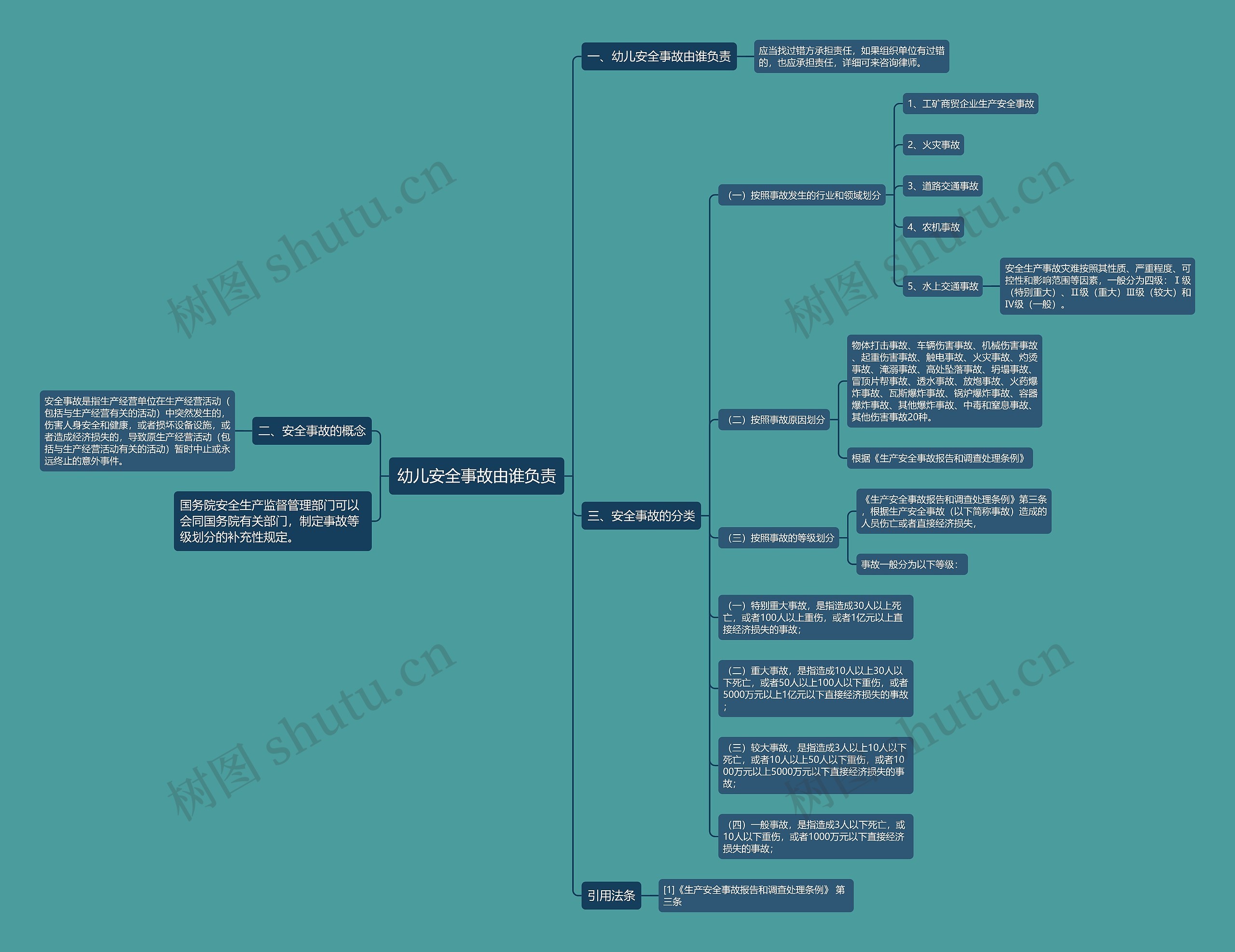 幼儿安全事故由谁负责思维导图