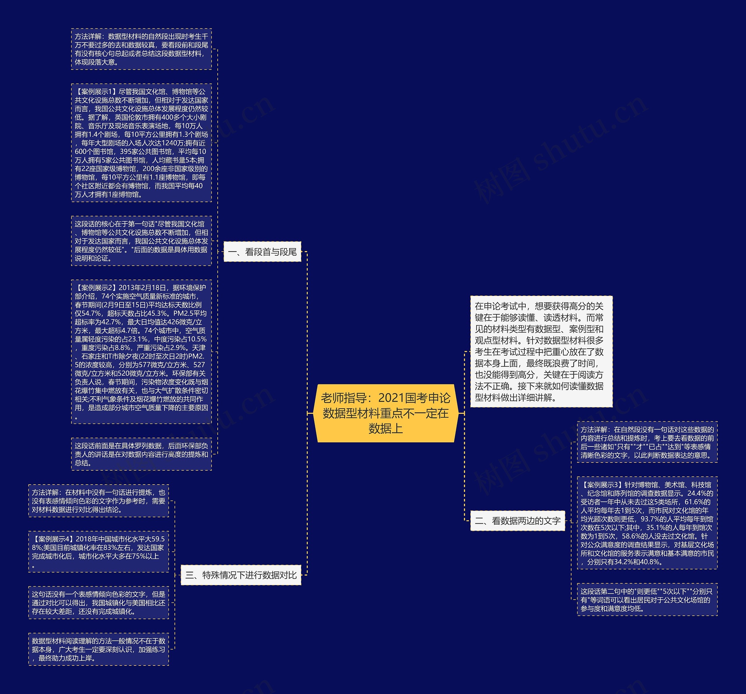 老师指导：2021国考申论数据型材料重点不一定在数据上思维导图