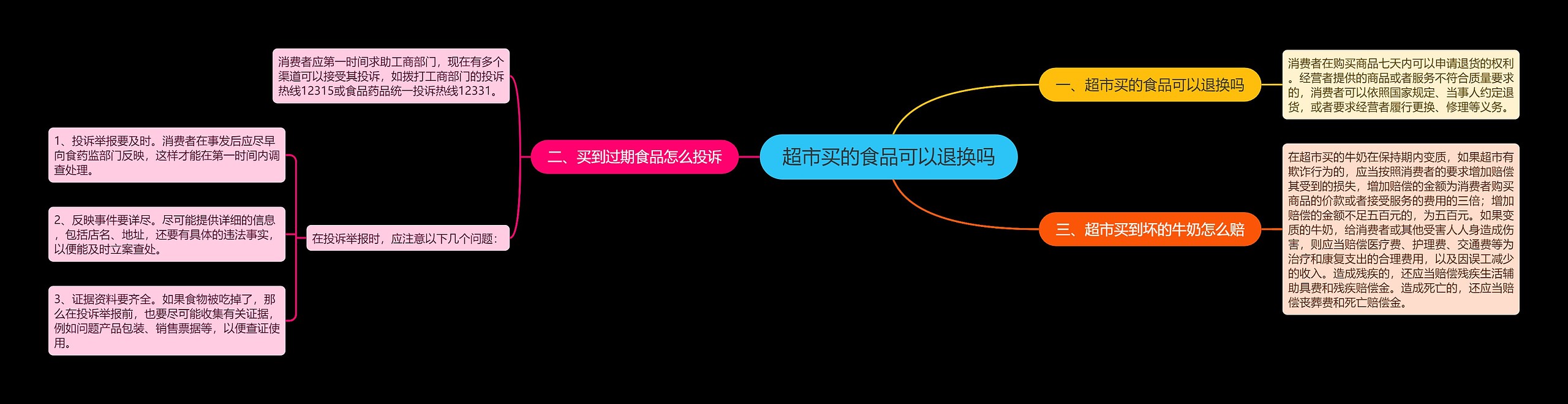 超市买的食品可以退换吗