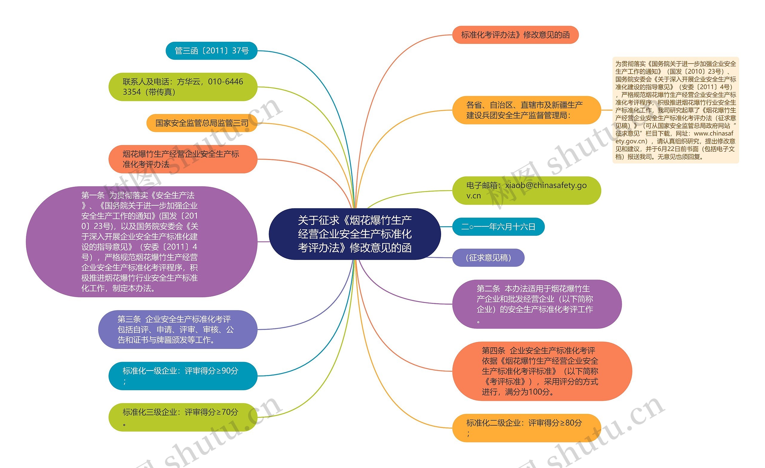 关于征求《烟花爆竹生产经营企业安全生产标准化考评办法》修改意见的函思维导图