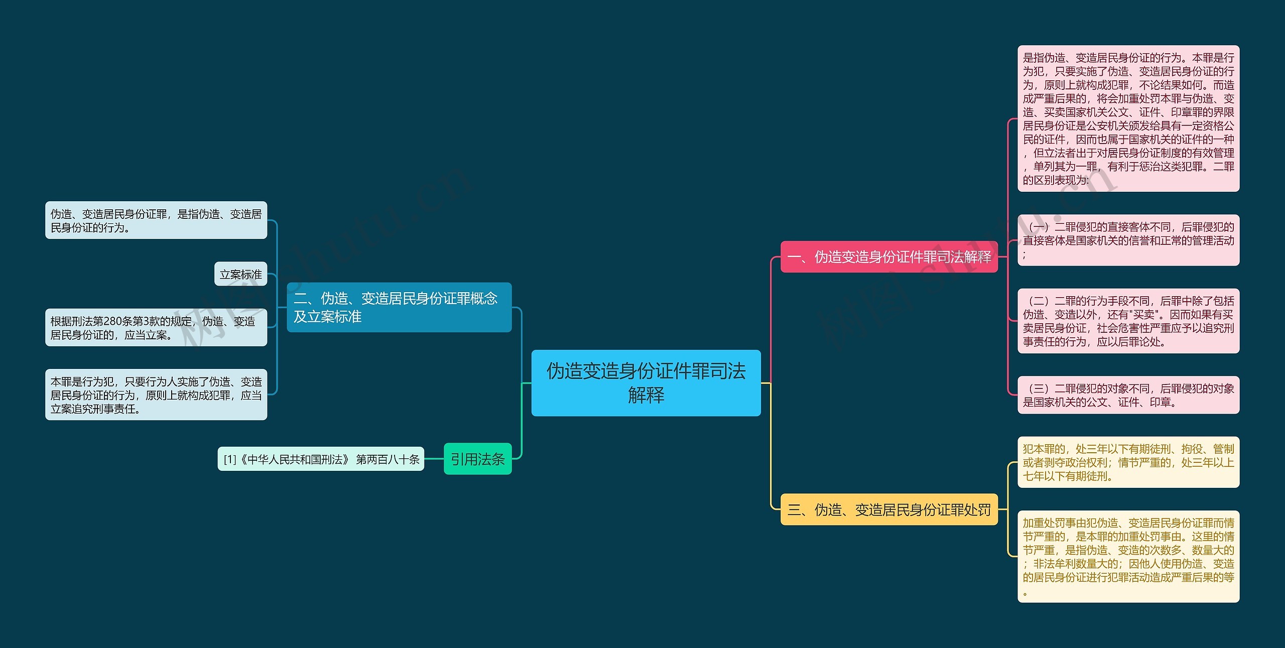 伪造变造身份证件罪司法解释思维导图