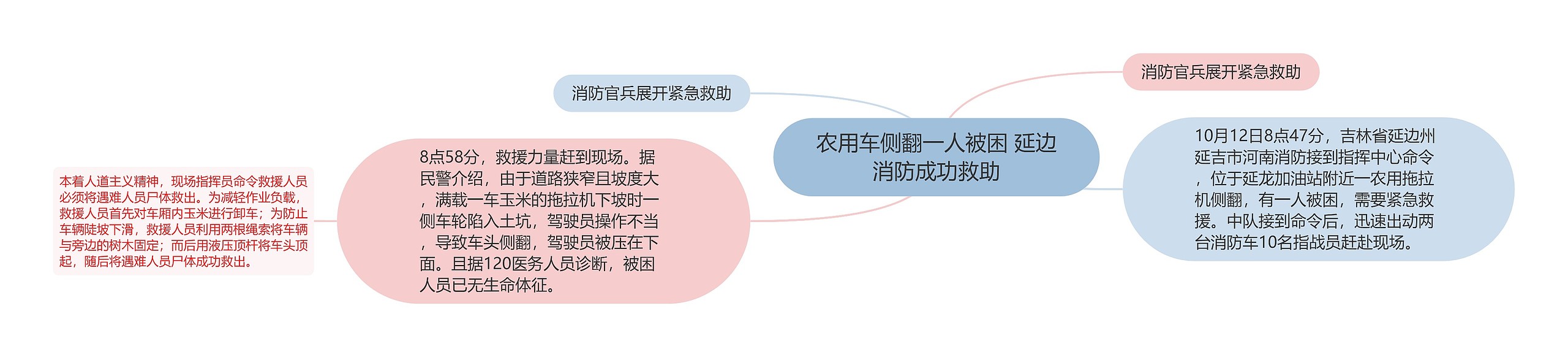 农用车侧翻一人被困 延边消防成功救助思维导图