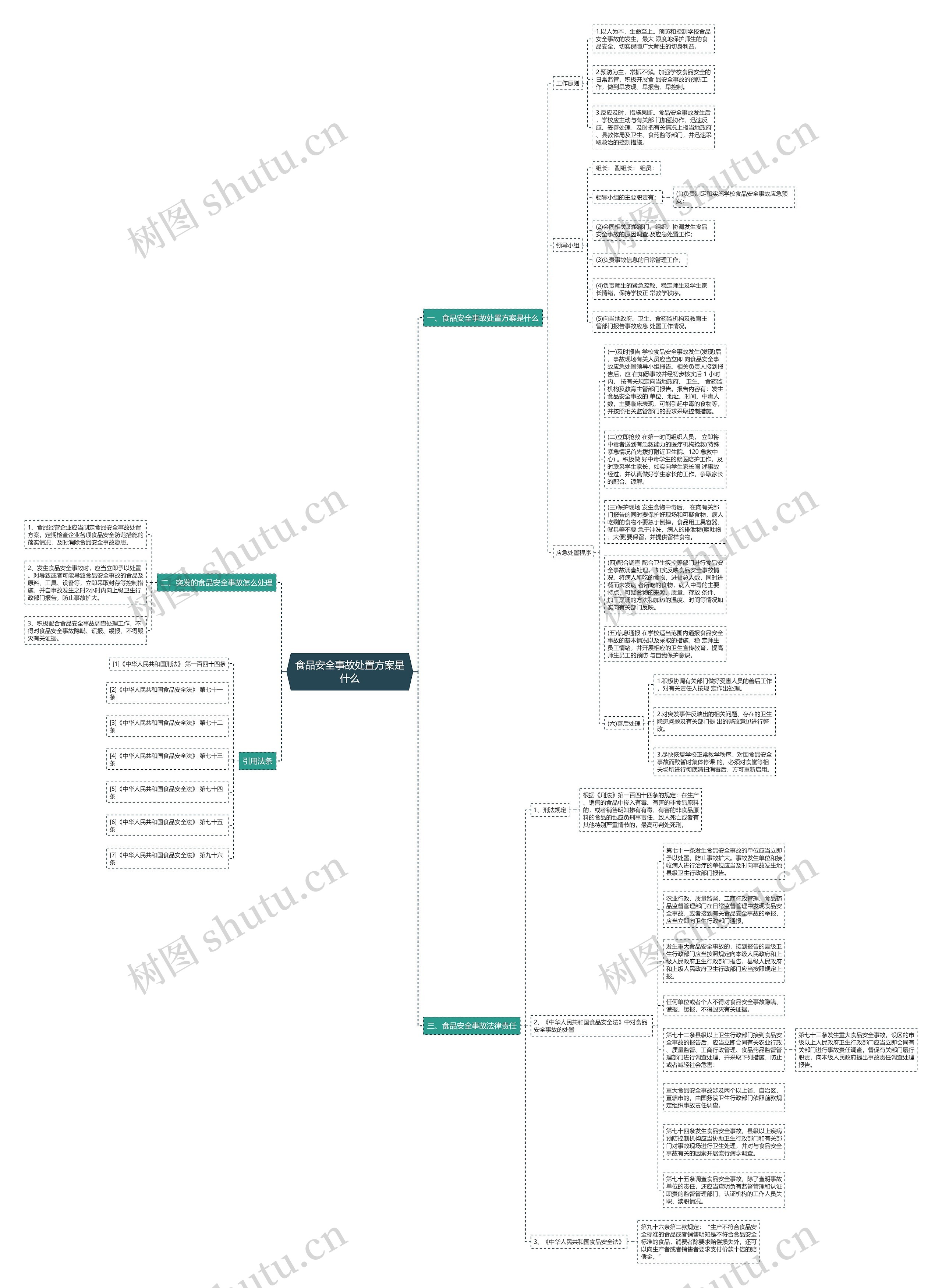 食品安全事故处置方案是什么思维导图