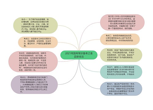 2021年国考常识备考之食品安全法