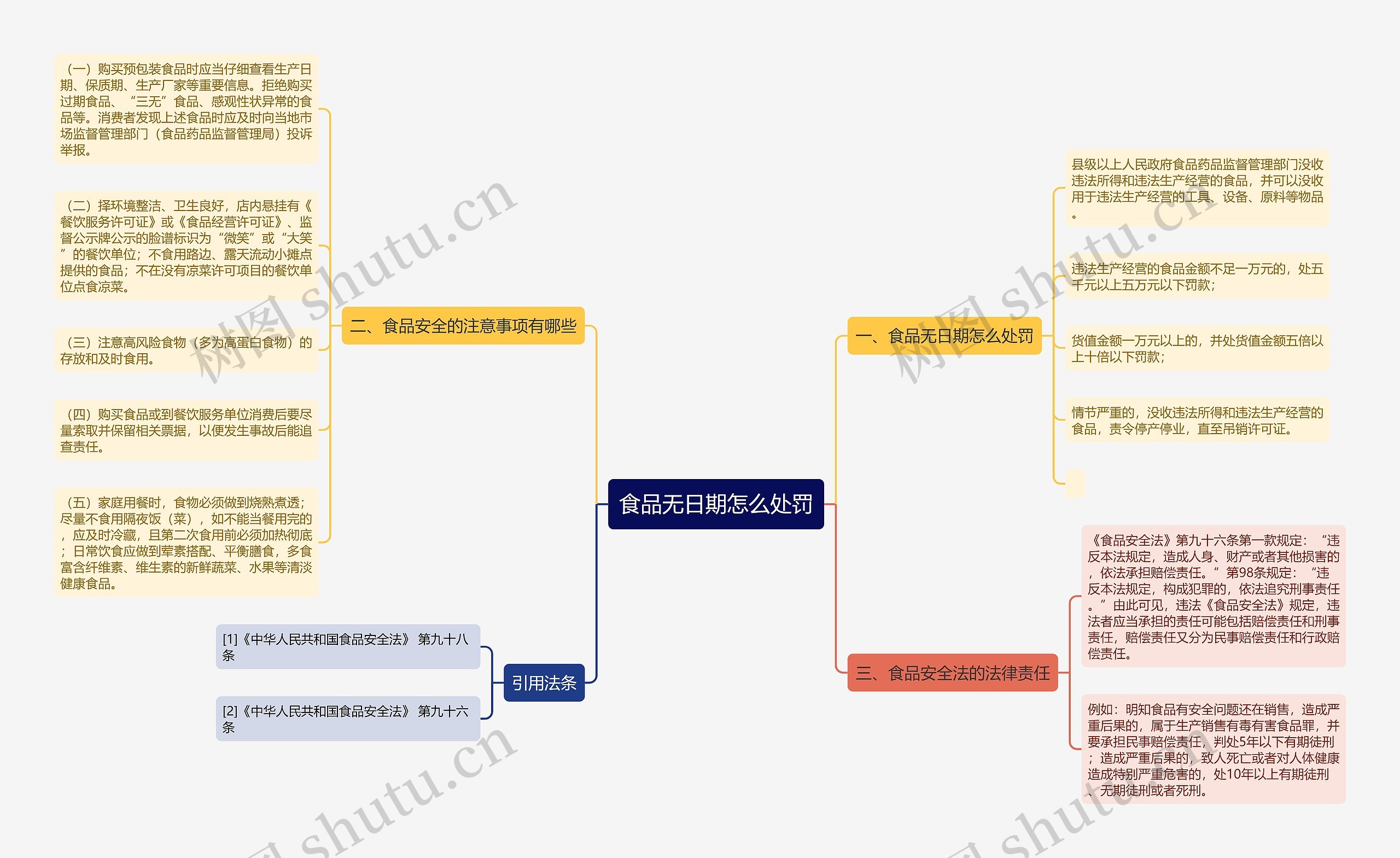 食品无日期怎么处罚思维导图