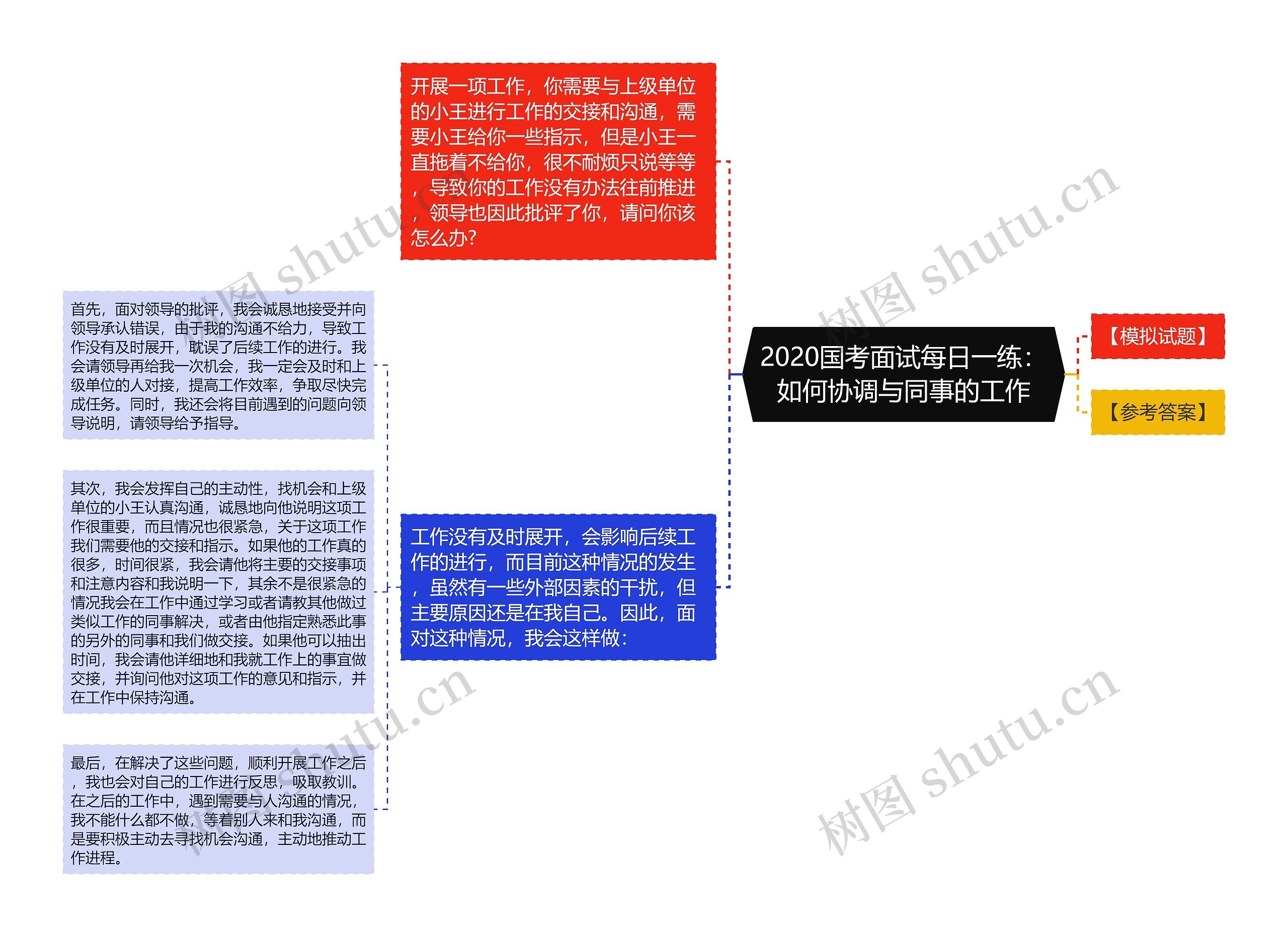 2020国考面试每日一练：如何协调与同事的工作思维导图