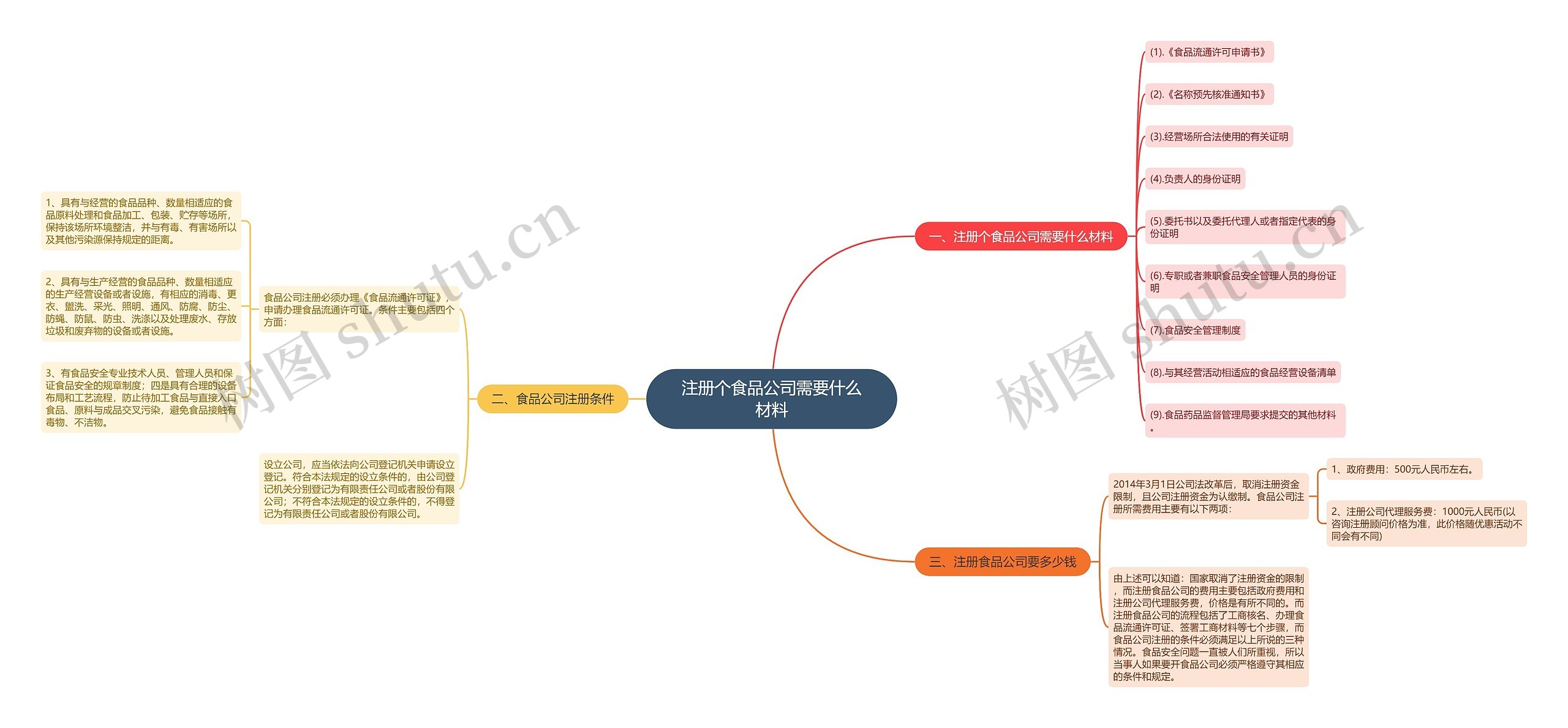注册个食品公司需要什么材料