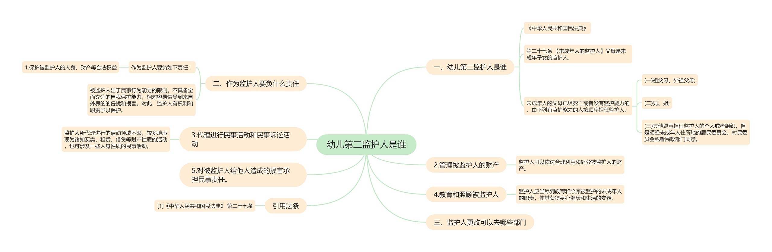 幼儿第二监护人是谁思维导图