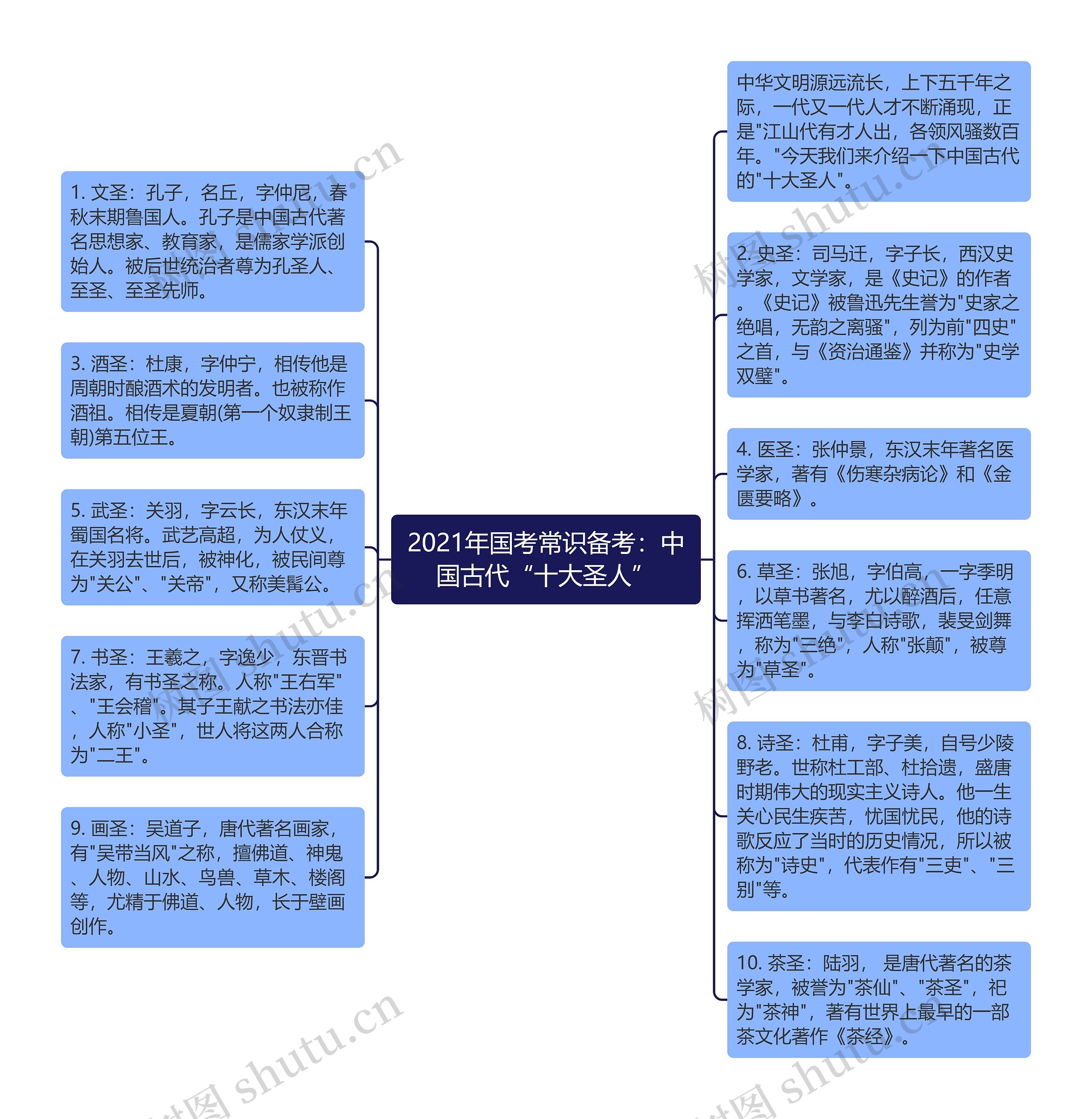 2021年国考常识备考：中国古代“十大圣人”思维导图