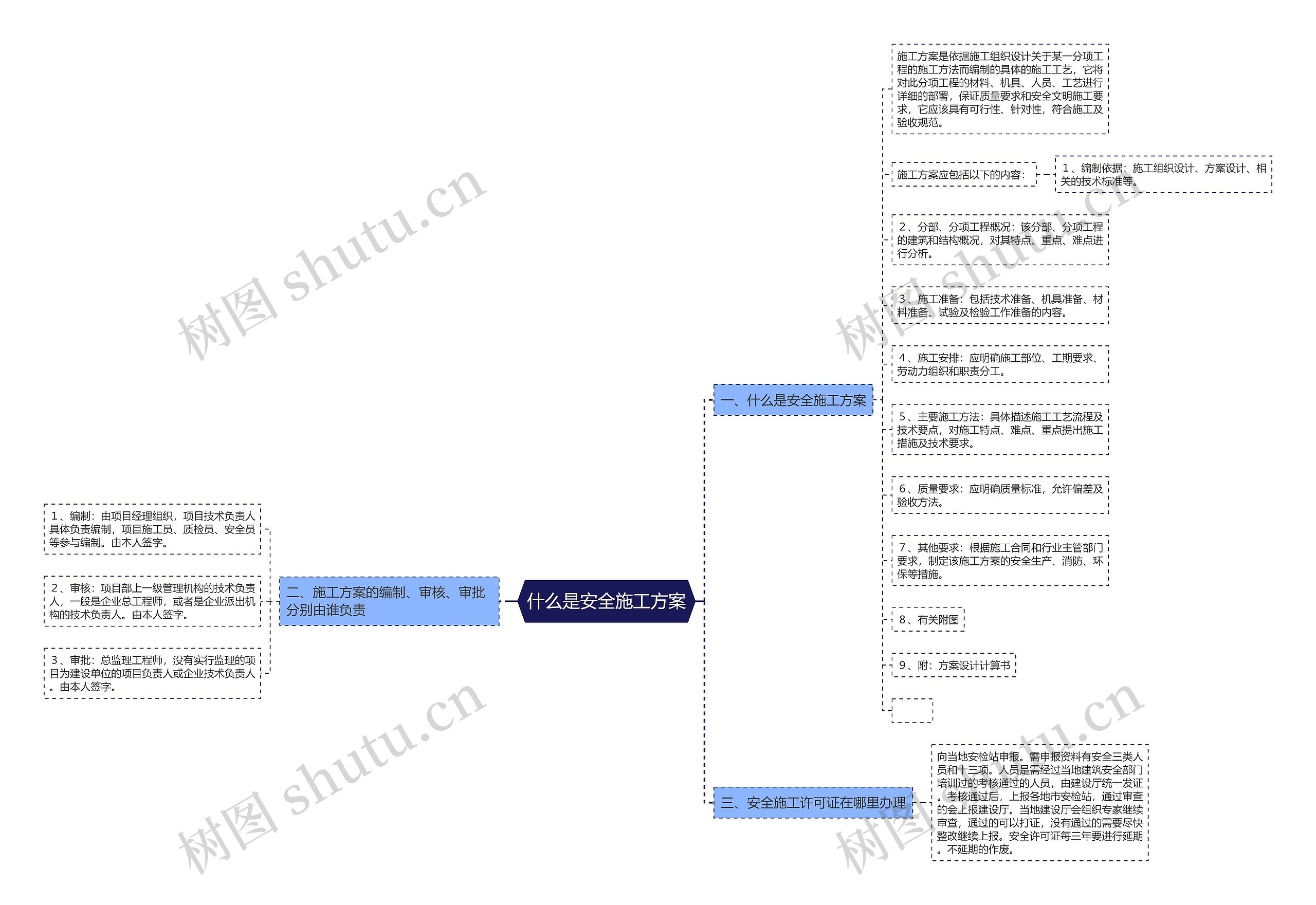 什么是安全施工方案思维导图