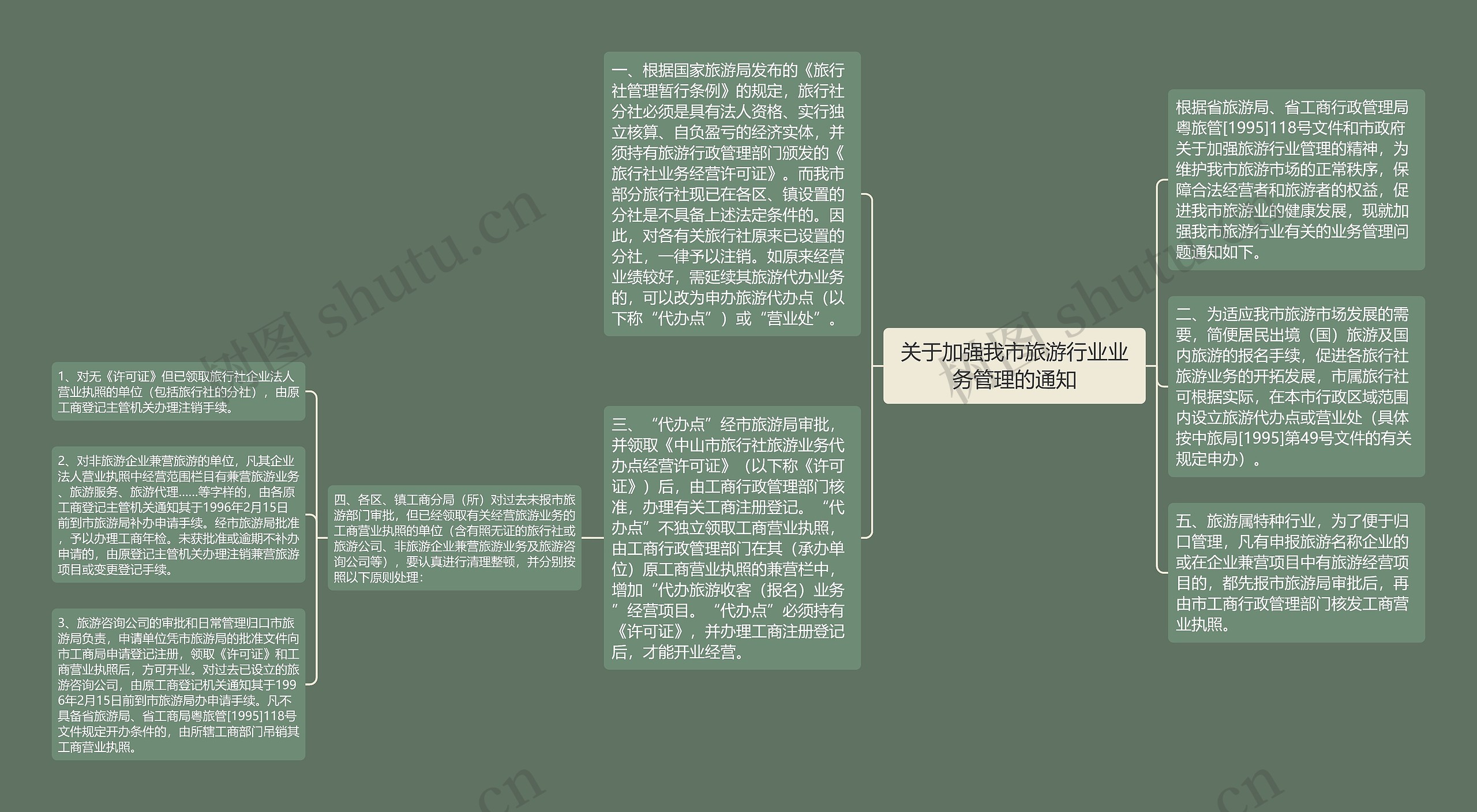 关于加强我市旅游行业业务管理的通知