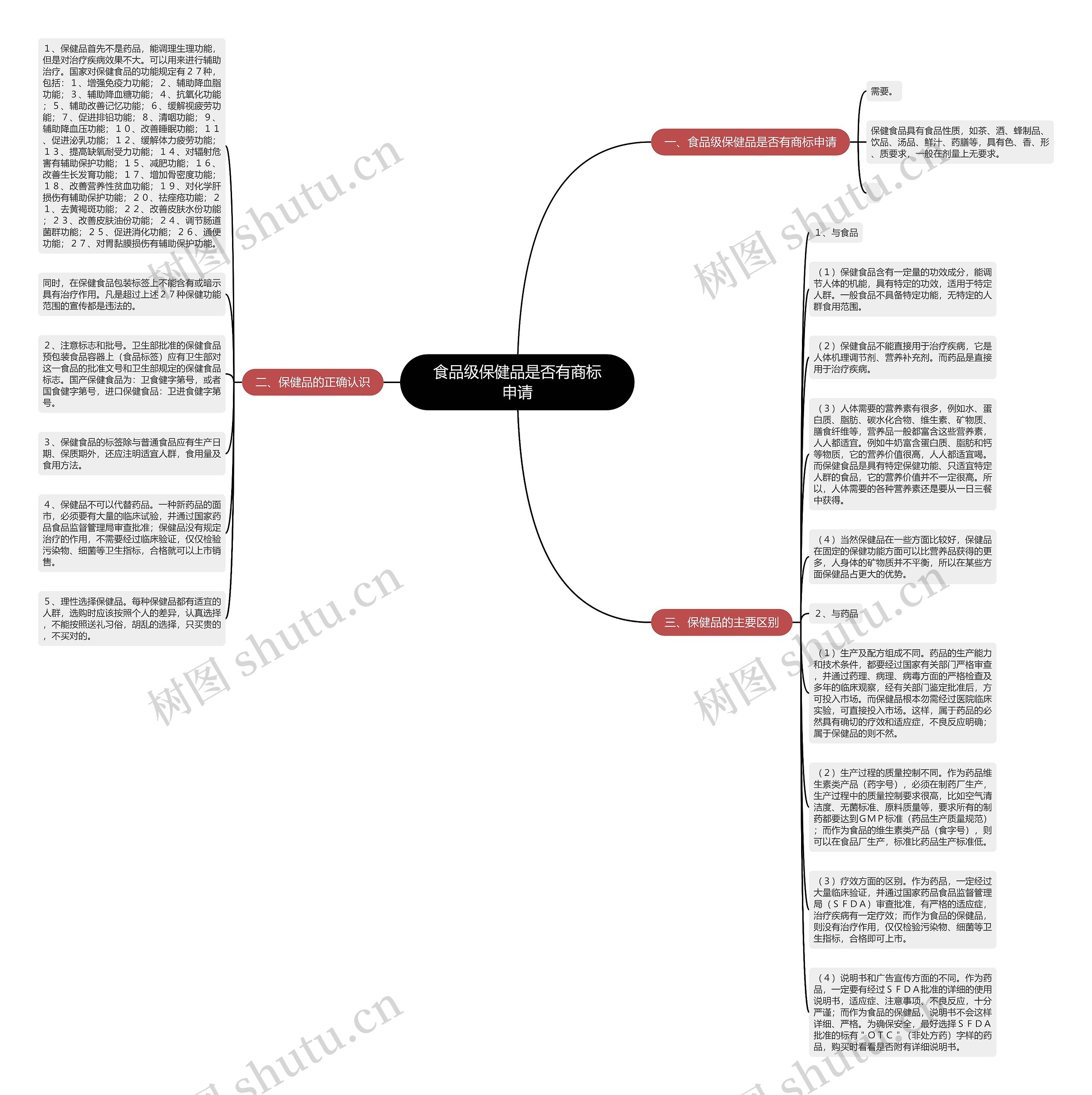 食品级保健品是否有商标申请思维导图
