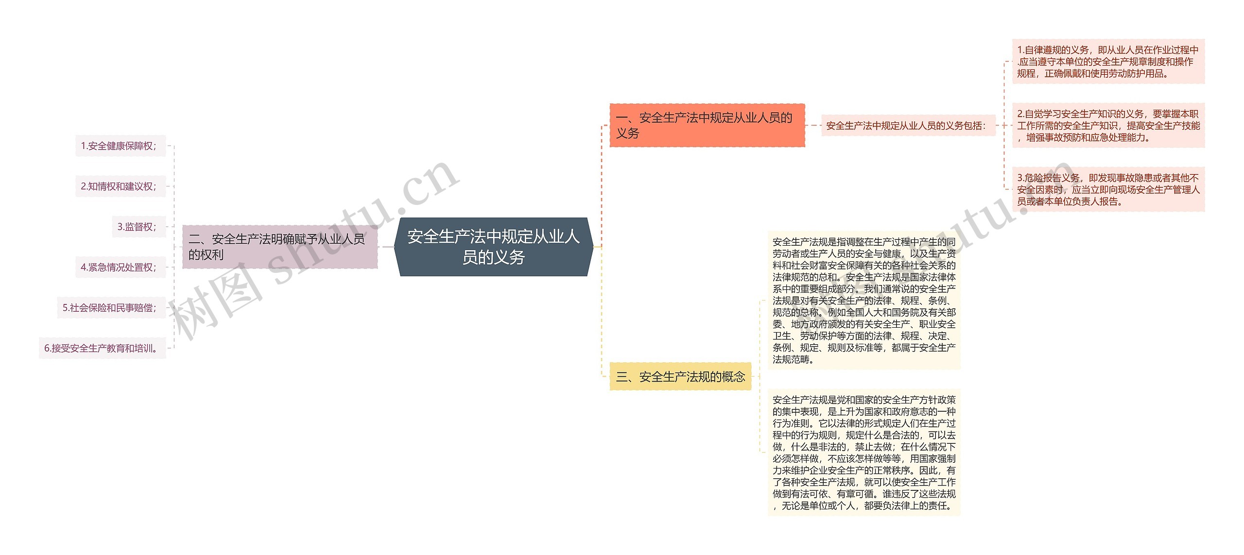 安全生产法中规定从业人员的义务思维导图