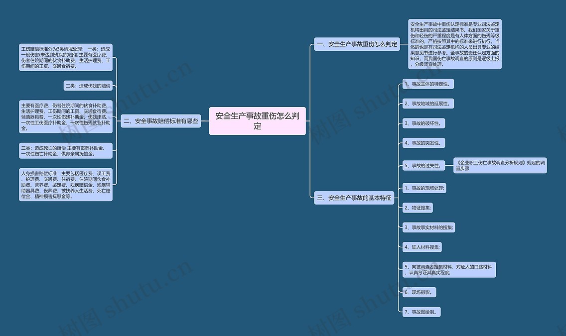 安全生产事故重伤怎么判定思维导图_编号p8713974-TreeMind树图
