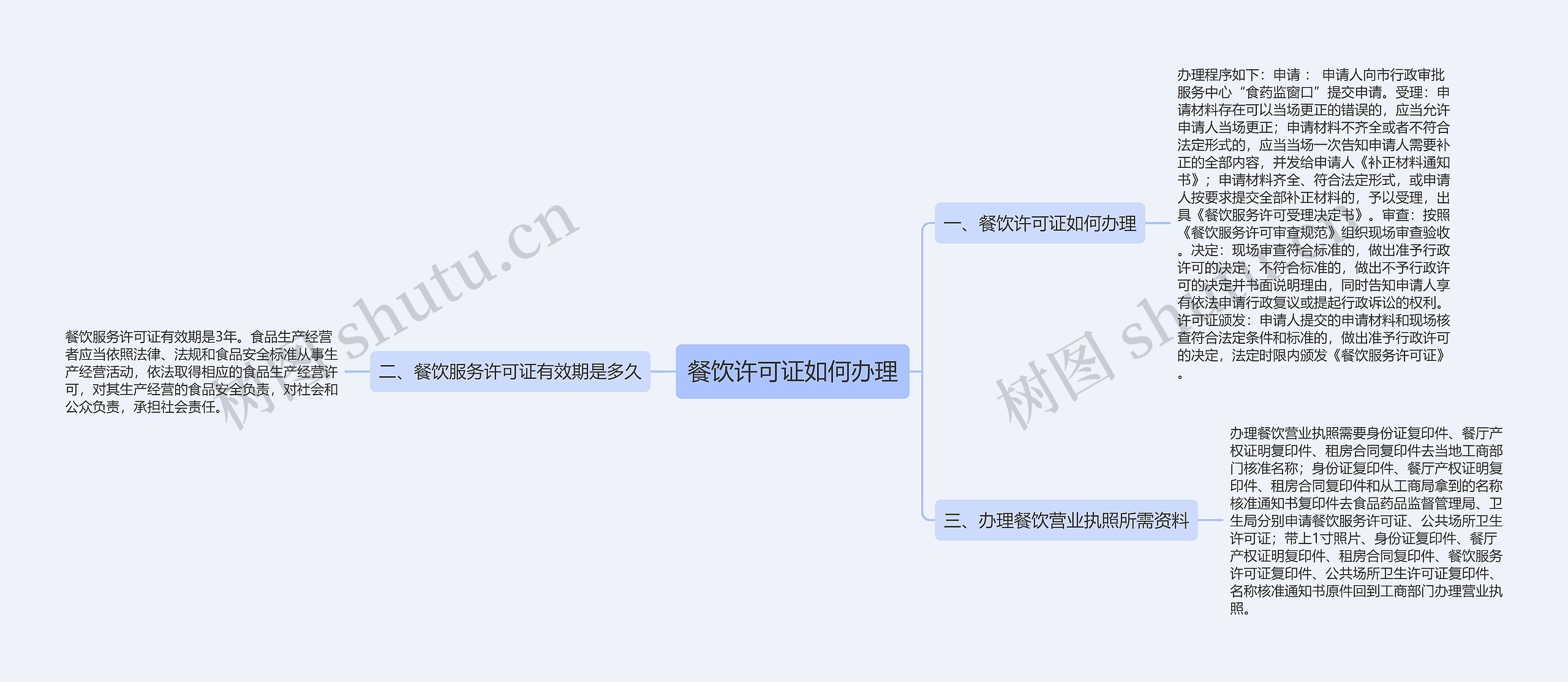 餐饮许可证如何办理思维导图