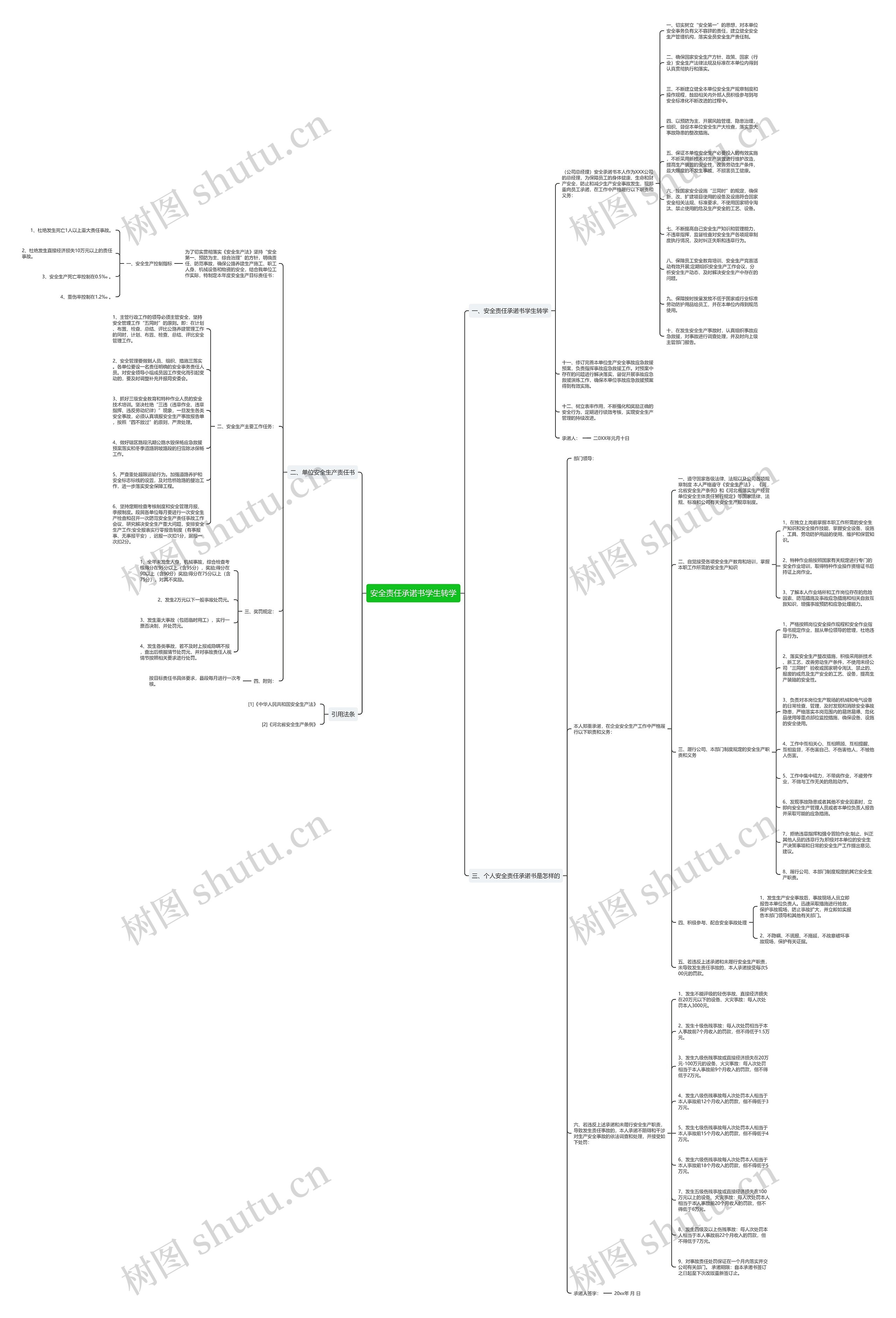 安全责任承诺书学生转学思维导图