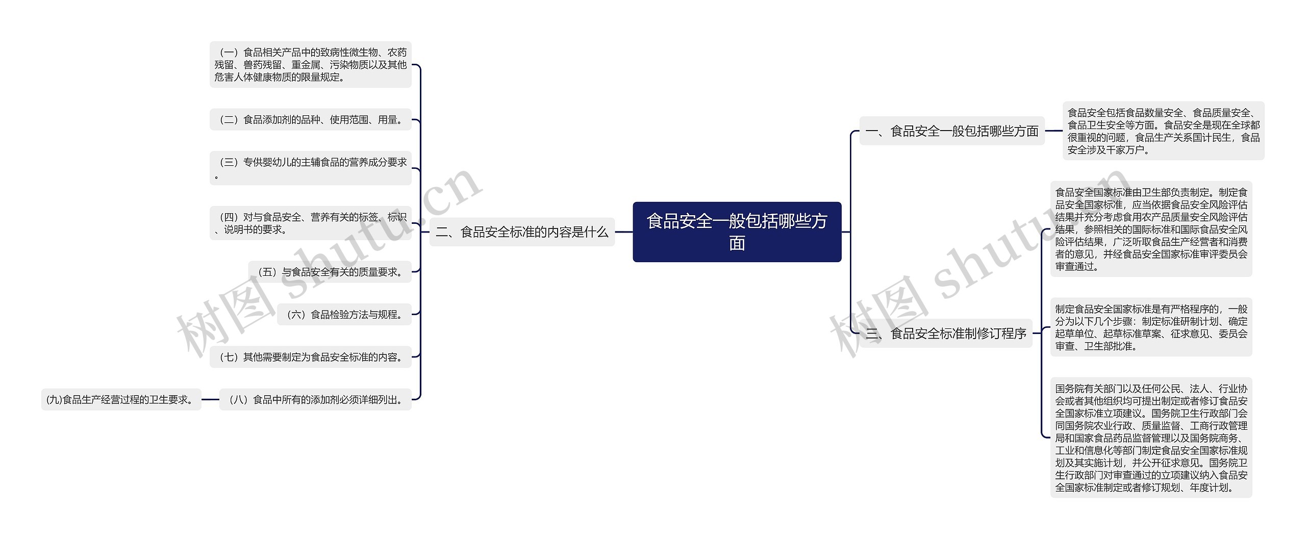 食品安全一般包括哪些方面