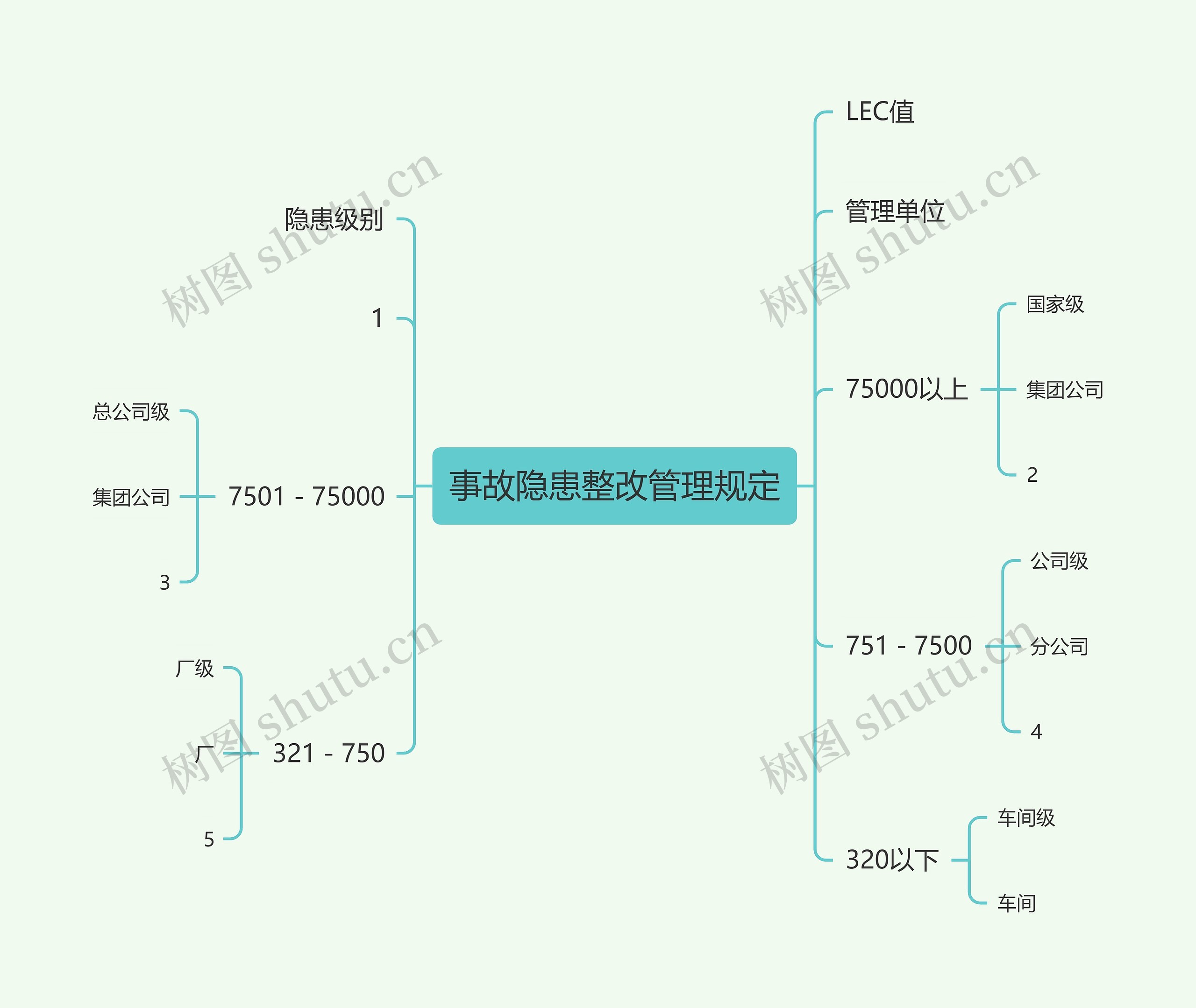 事故隐患整改管理规定思维导图