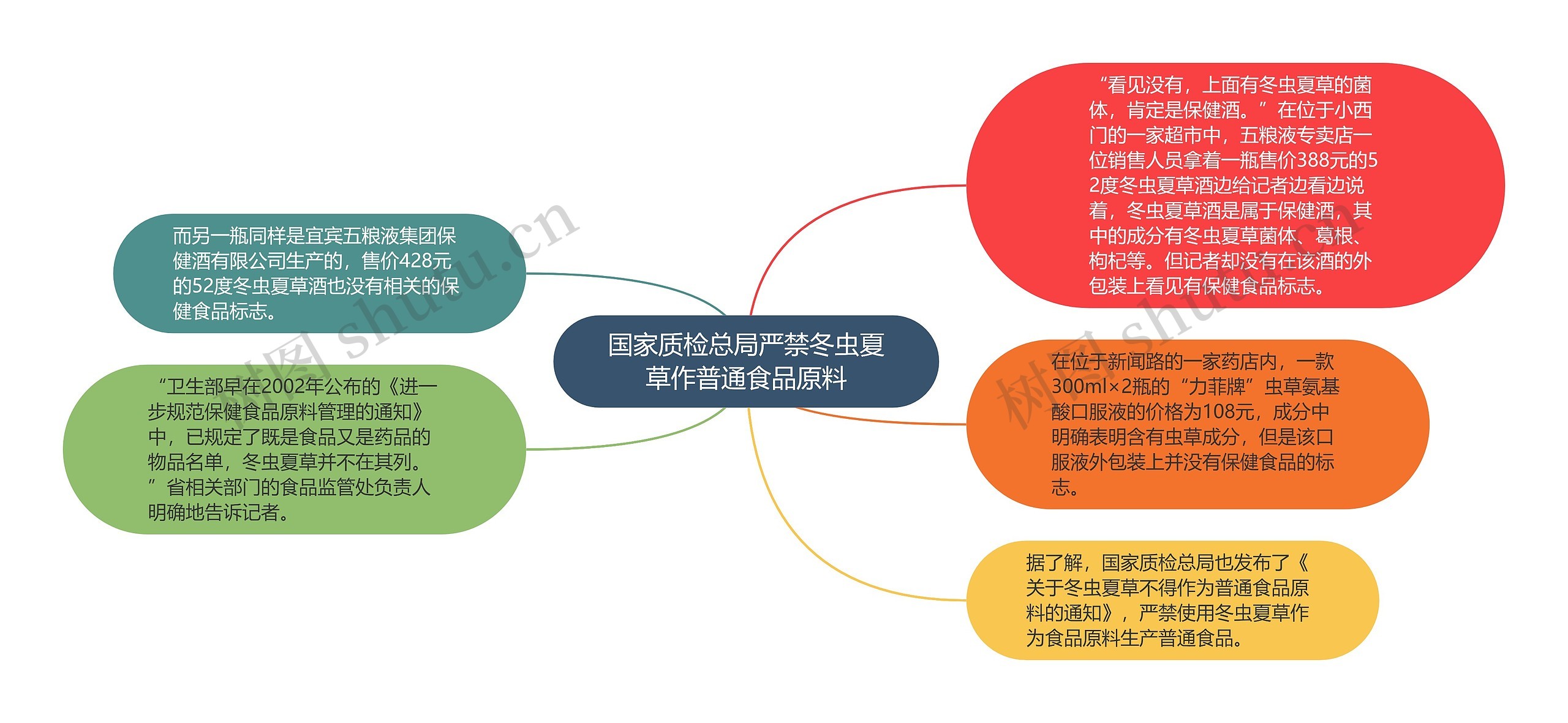 国家质检总局严禁冬虫夏草作普通食品原料思维导图