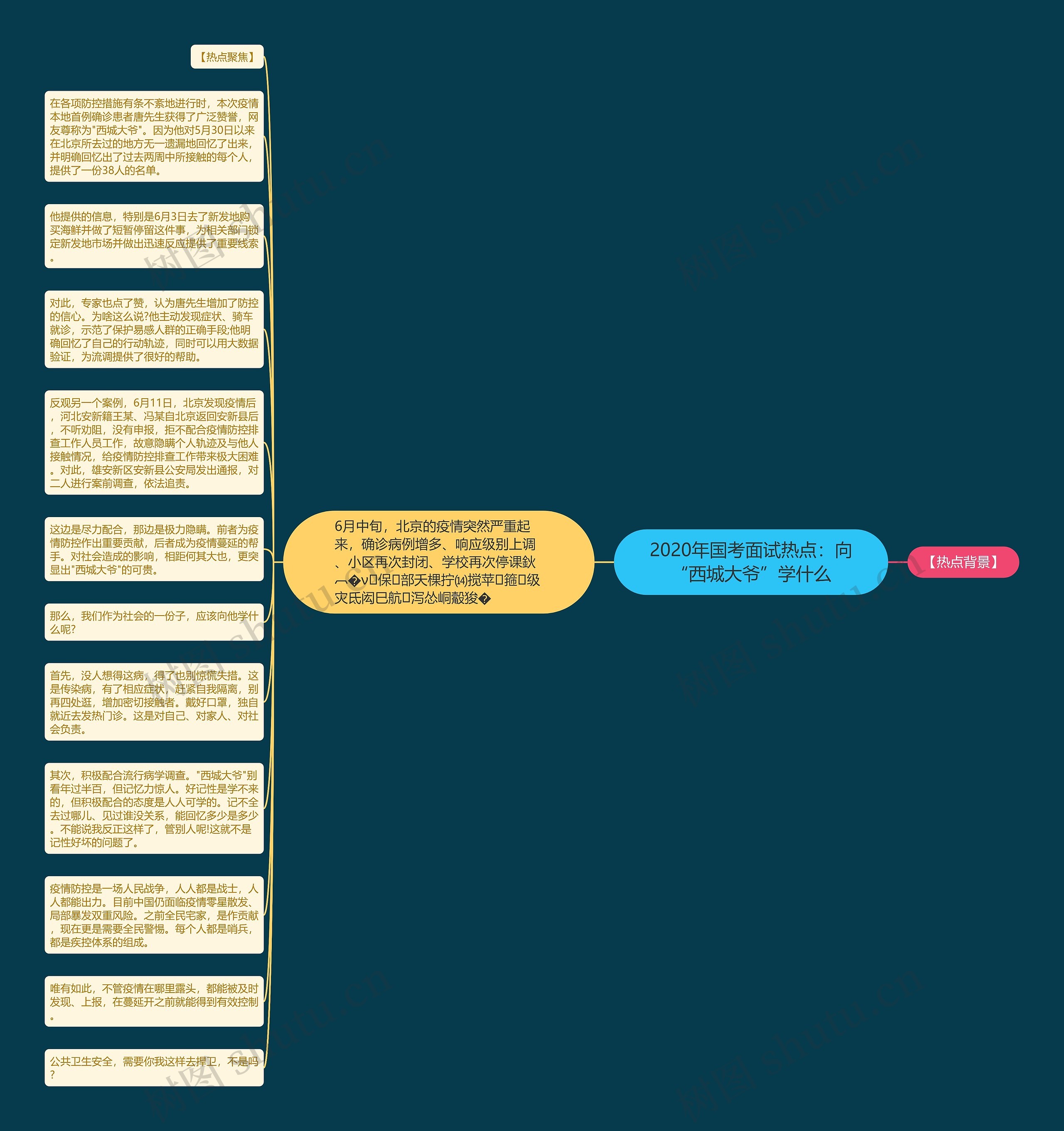 2020年国考面试热点：向“西城大爷”学什么思维导图