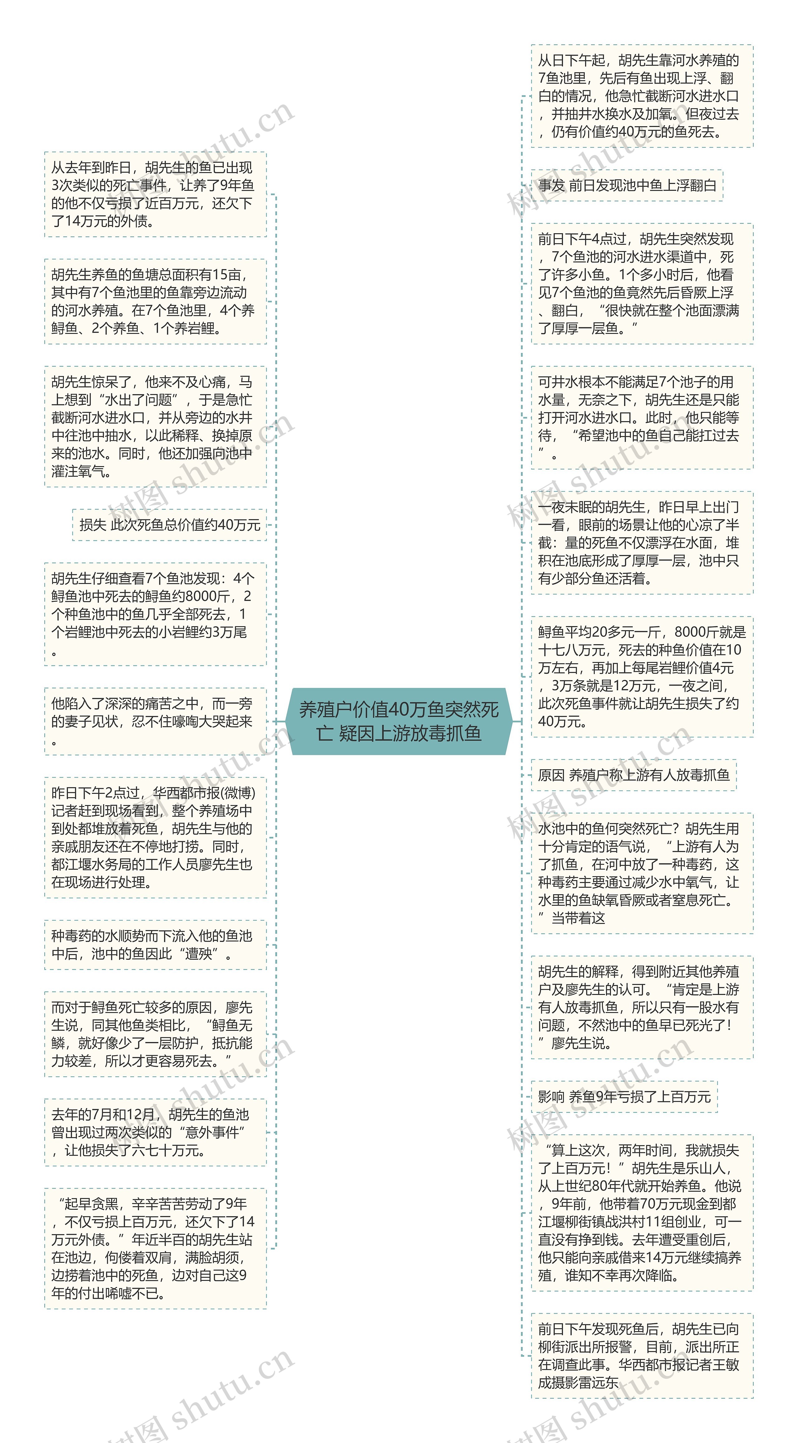 养殖户价值40万鱼突然死亡 疑因上游放毒抓鱼思维导图