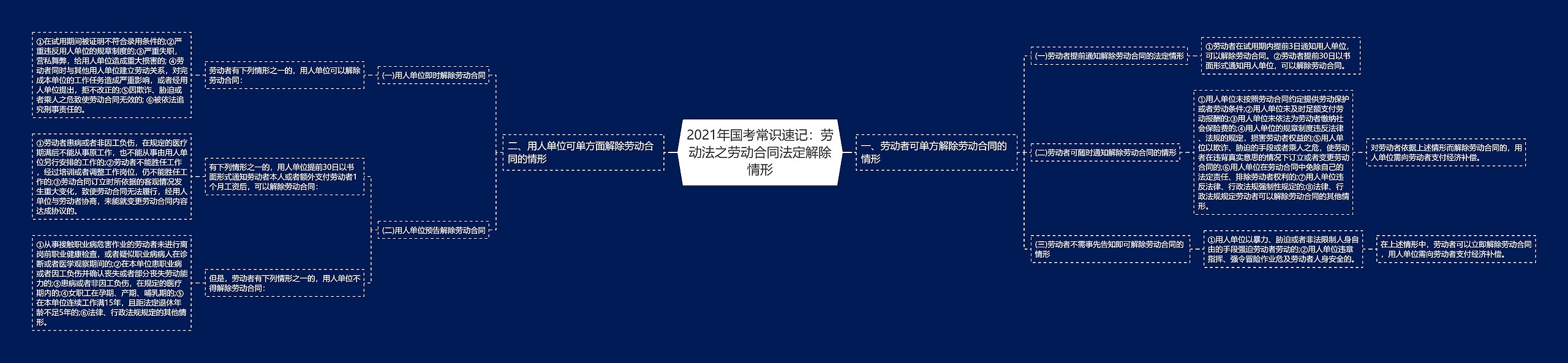 2021年国考常识速记：劳动法之劳动合同法定解除情形