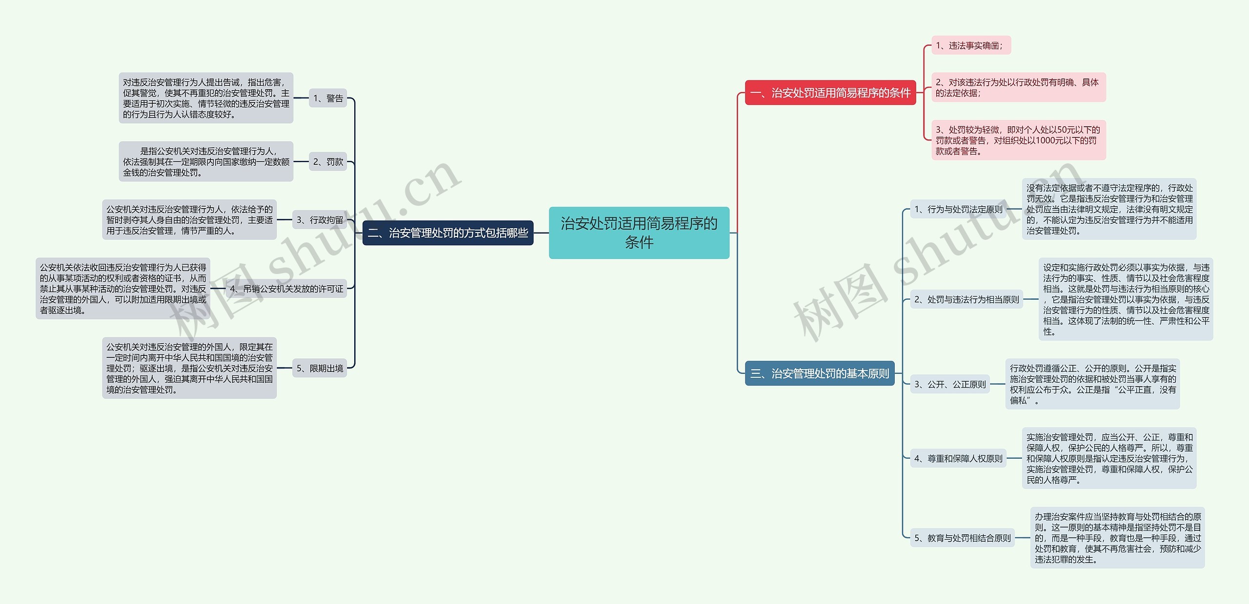治安处罚适用简易程序的条件思维导图