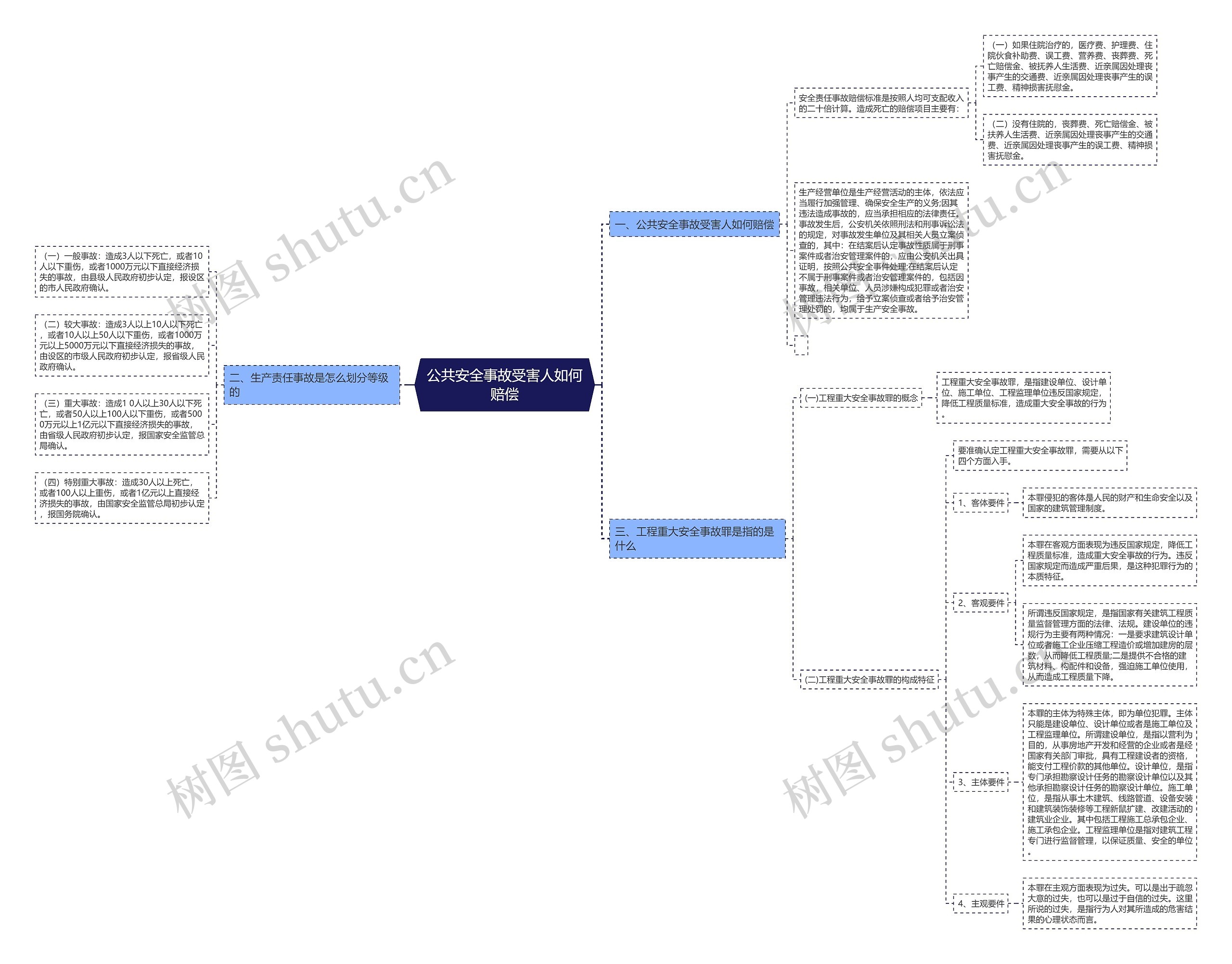 公共安全事故受害人如何赔偿思维导图