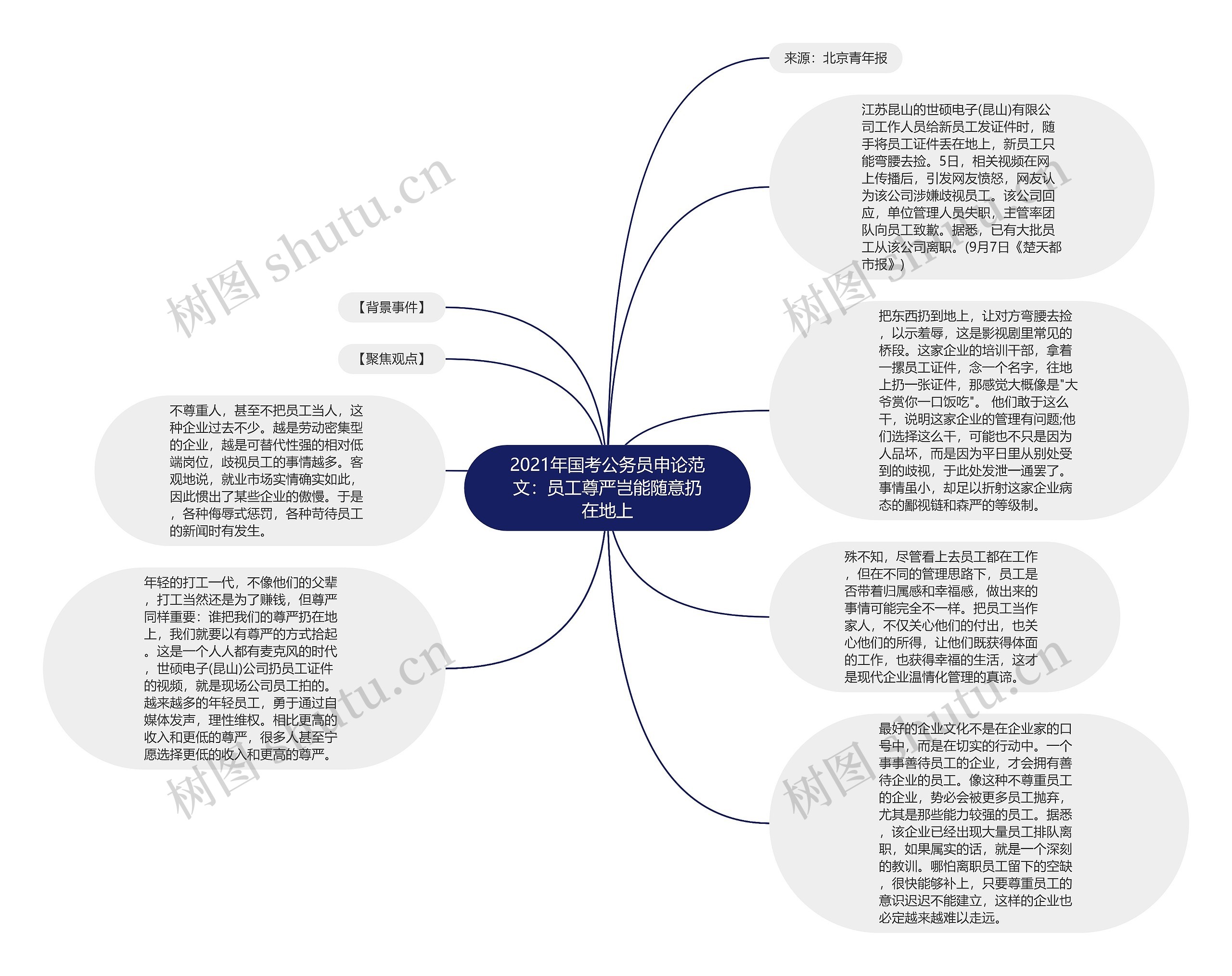 2021年国考公务员申论范文：员工尊严岂能随意扔在地上思维导图