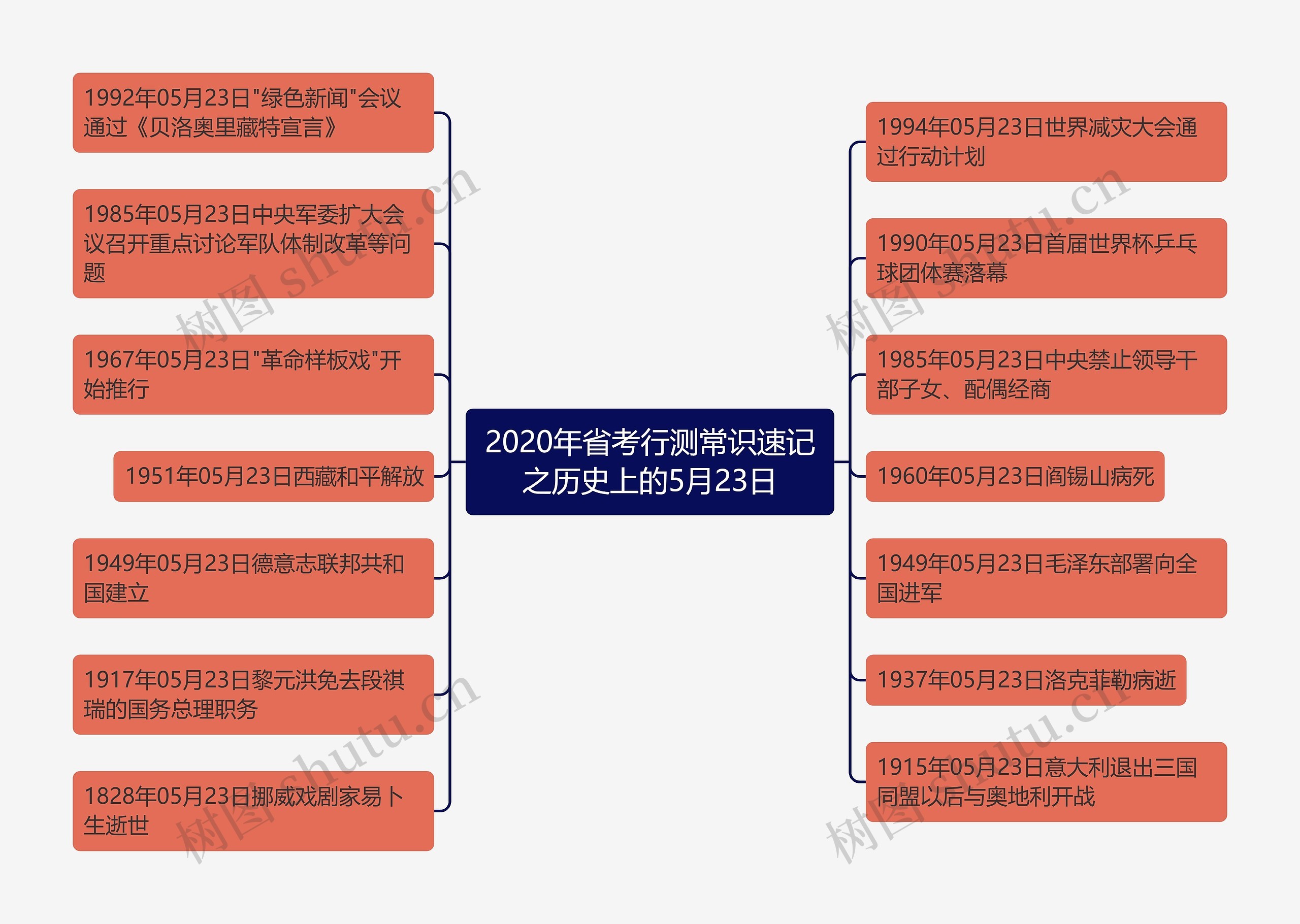 2020年省考行测常识速记之历史上的5月23日