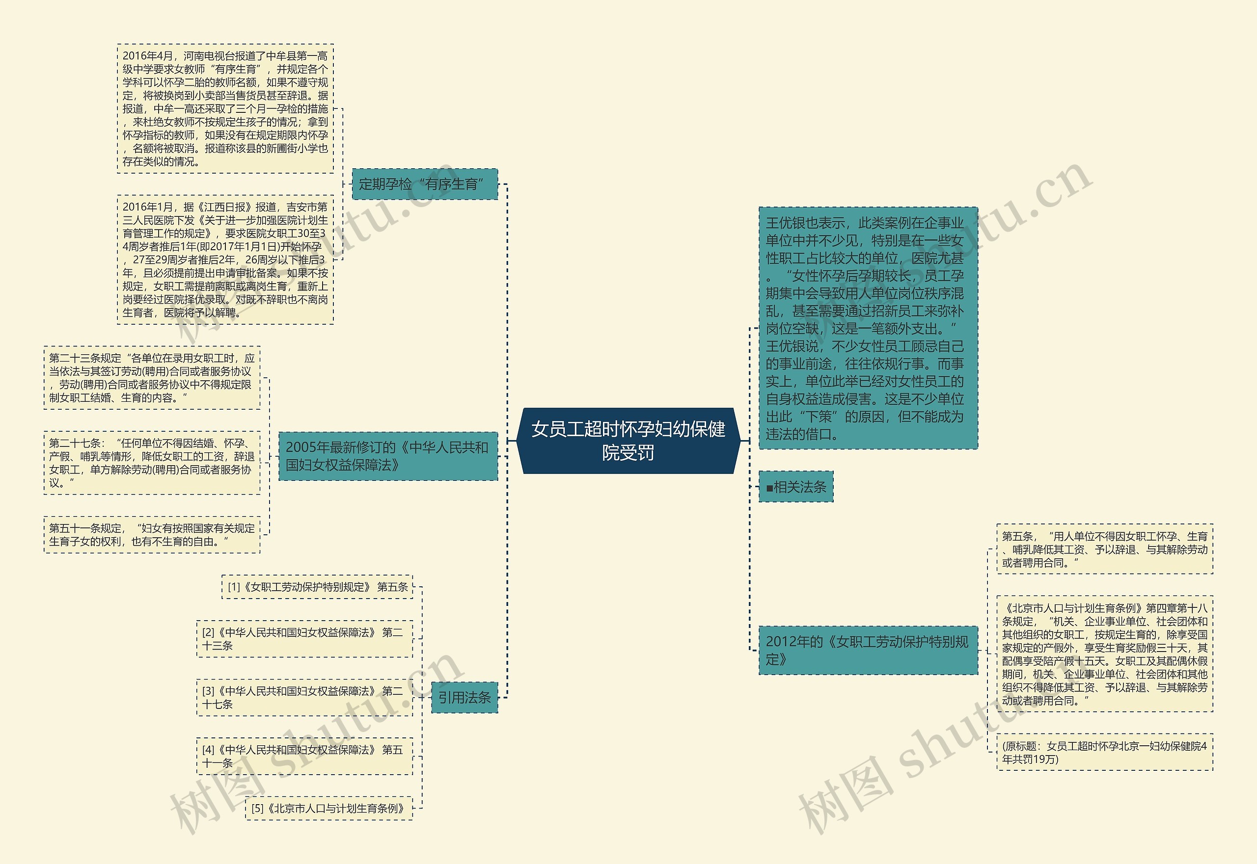 女员工超时怀孕妇幼保健院受罚思维导图