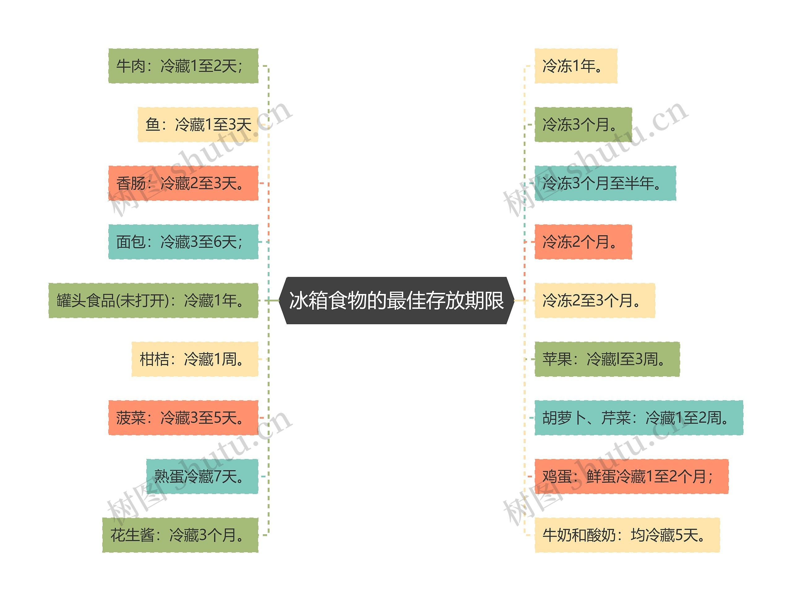 冰箱食物的最佳存放期限思维导图