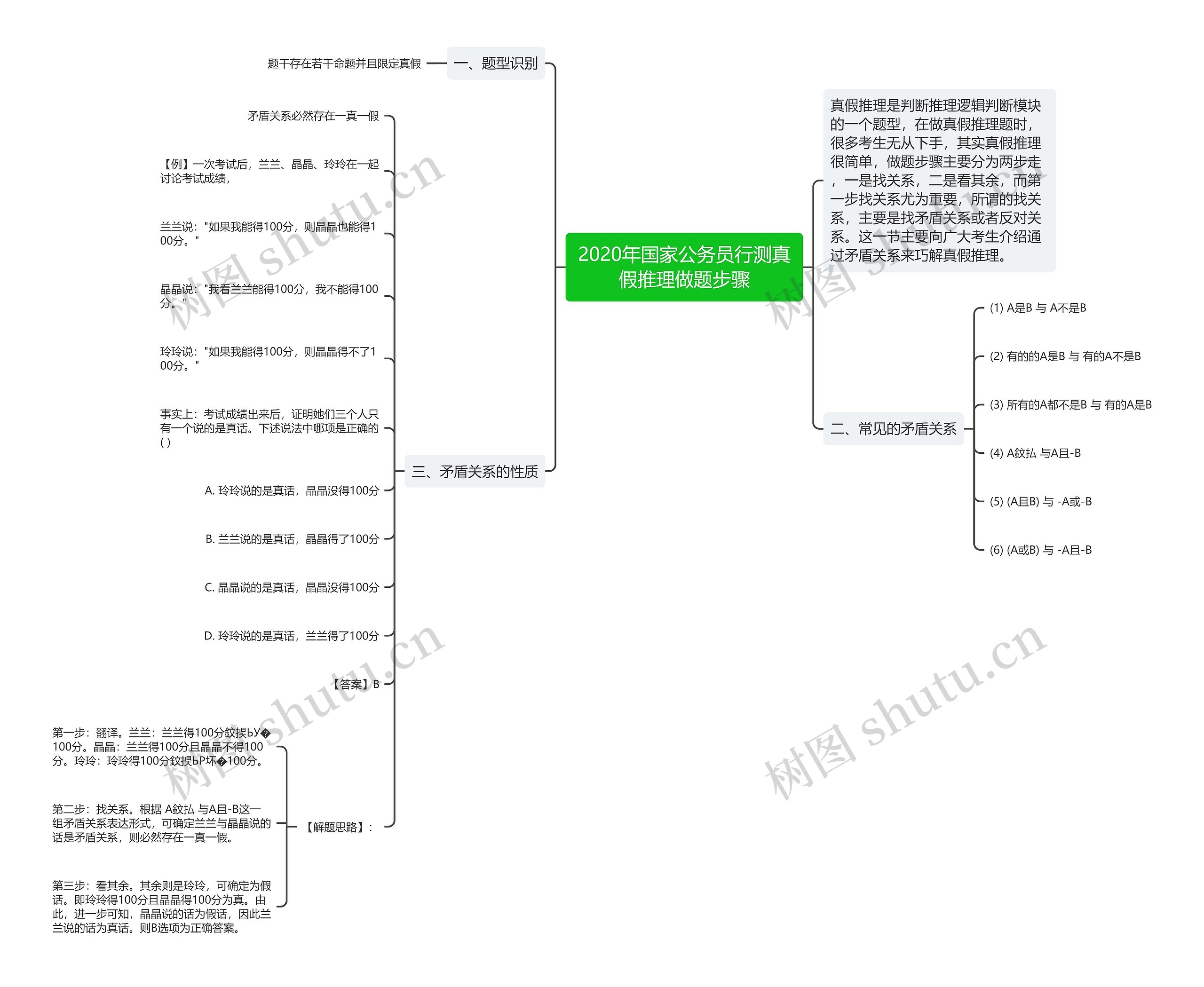 2020年国家公务员行测真假推理做题步骤思维导图