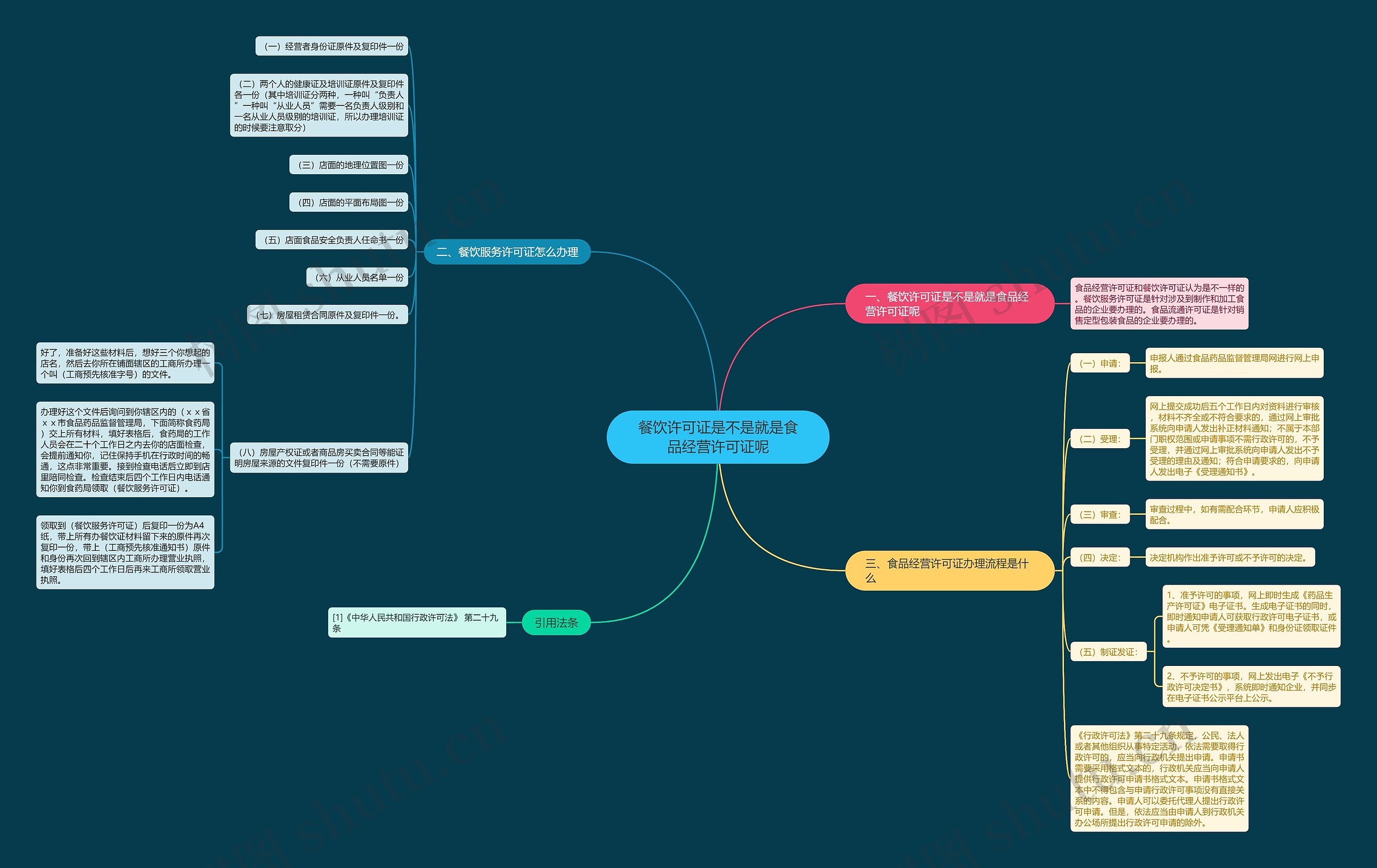 餐饮许可证是不是就是食品经营许可证呢思维导图