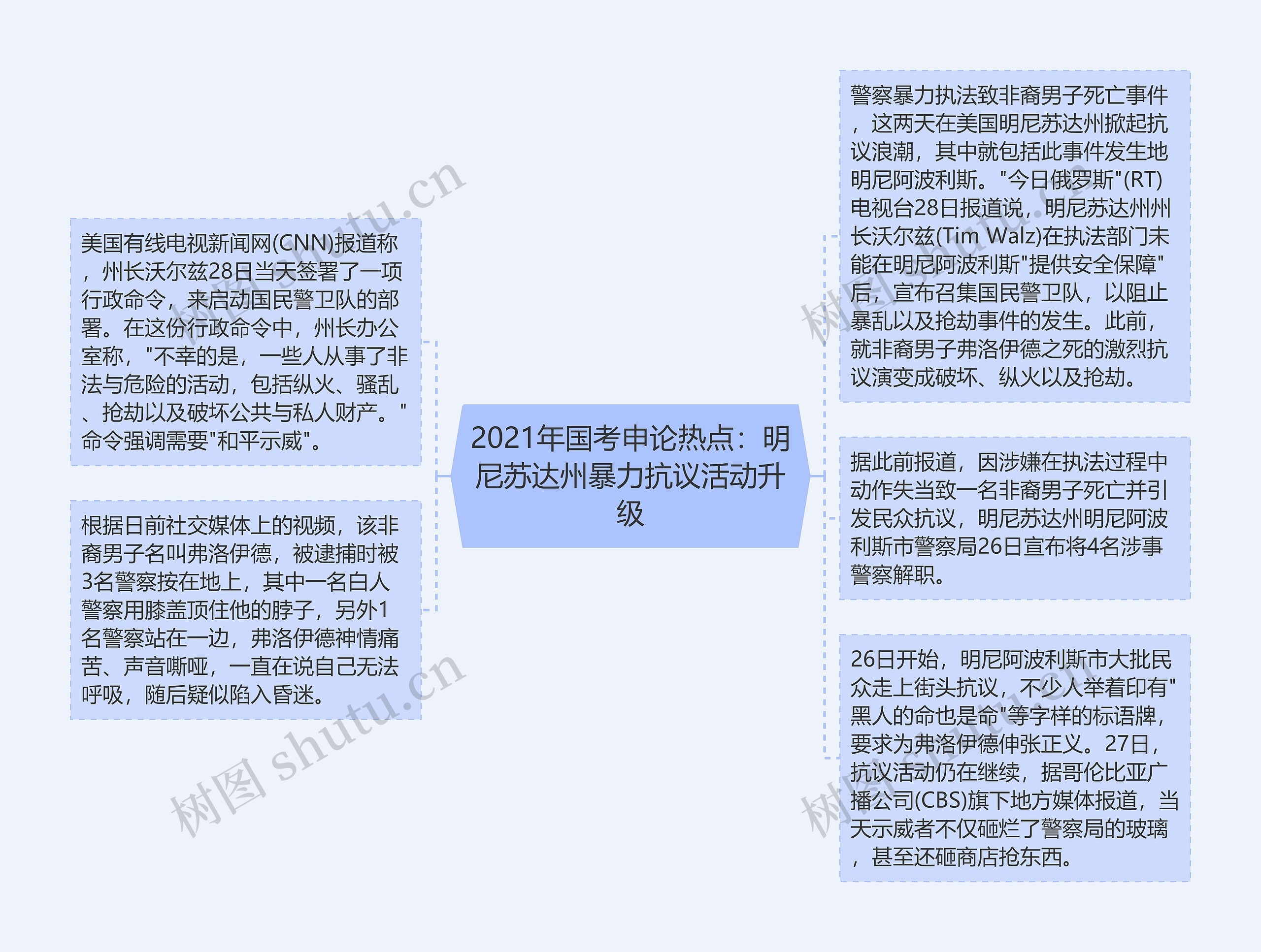 2021年国考申论热点：明尼苏达州暴力抗议活动升级思维导图