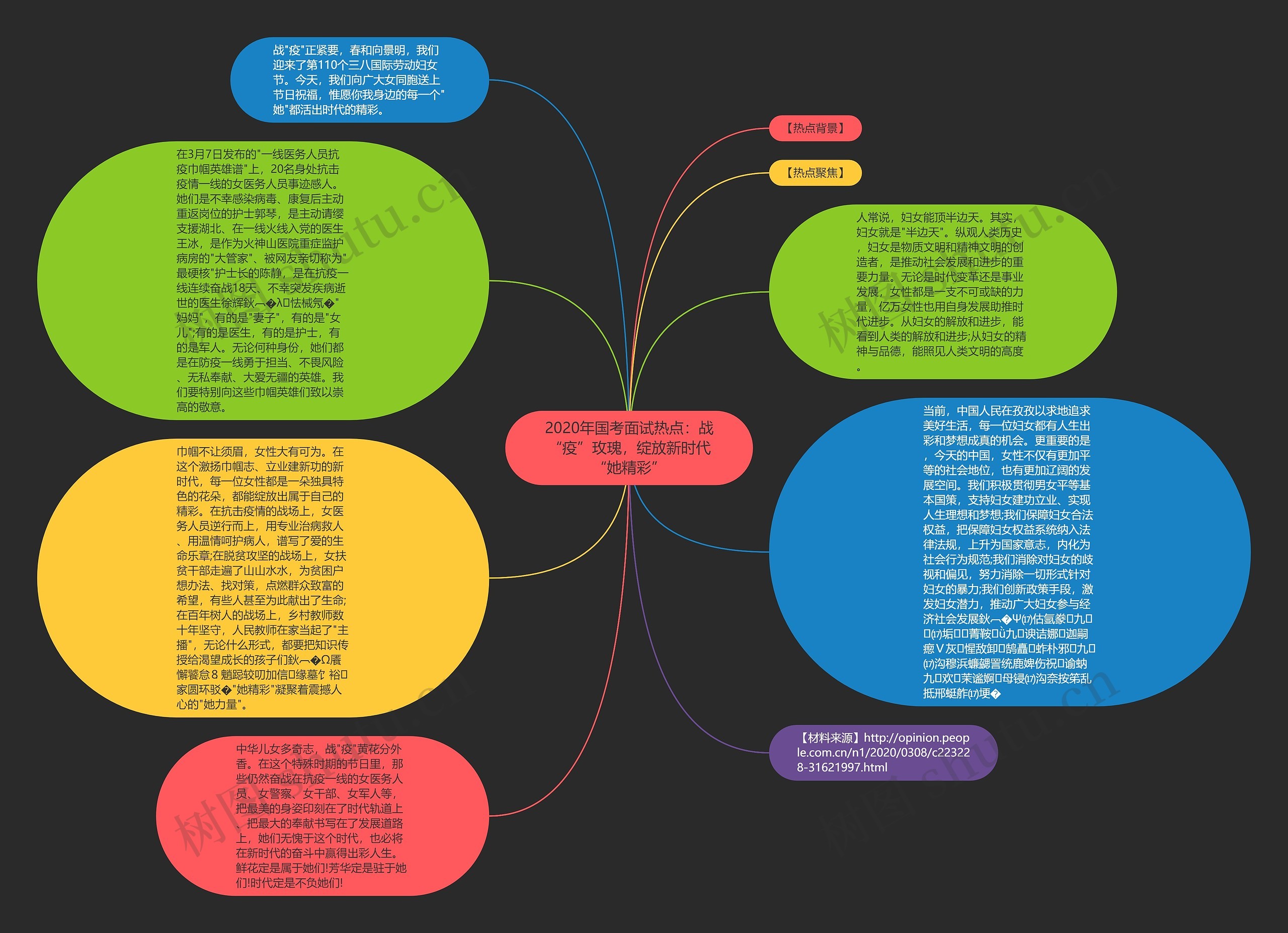2020年国考面试热点：战“疫”玫瑰，绽放新时代“她精彩”思维导图