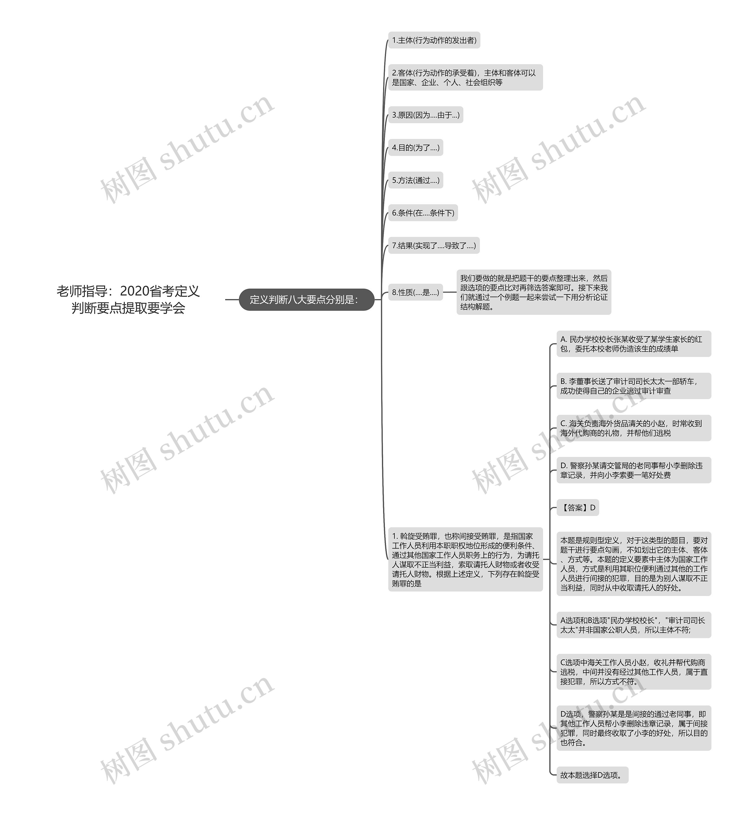 老师指导：2020省考定义判断要点提取要学会思维导图