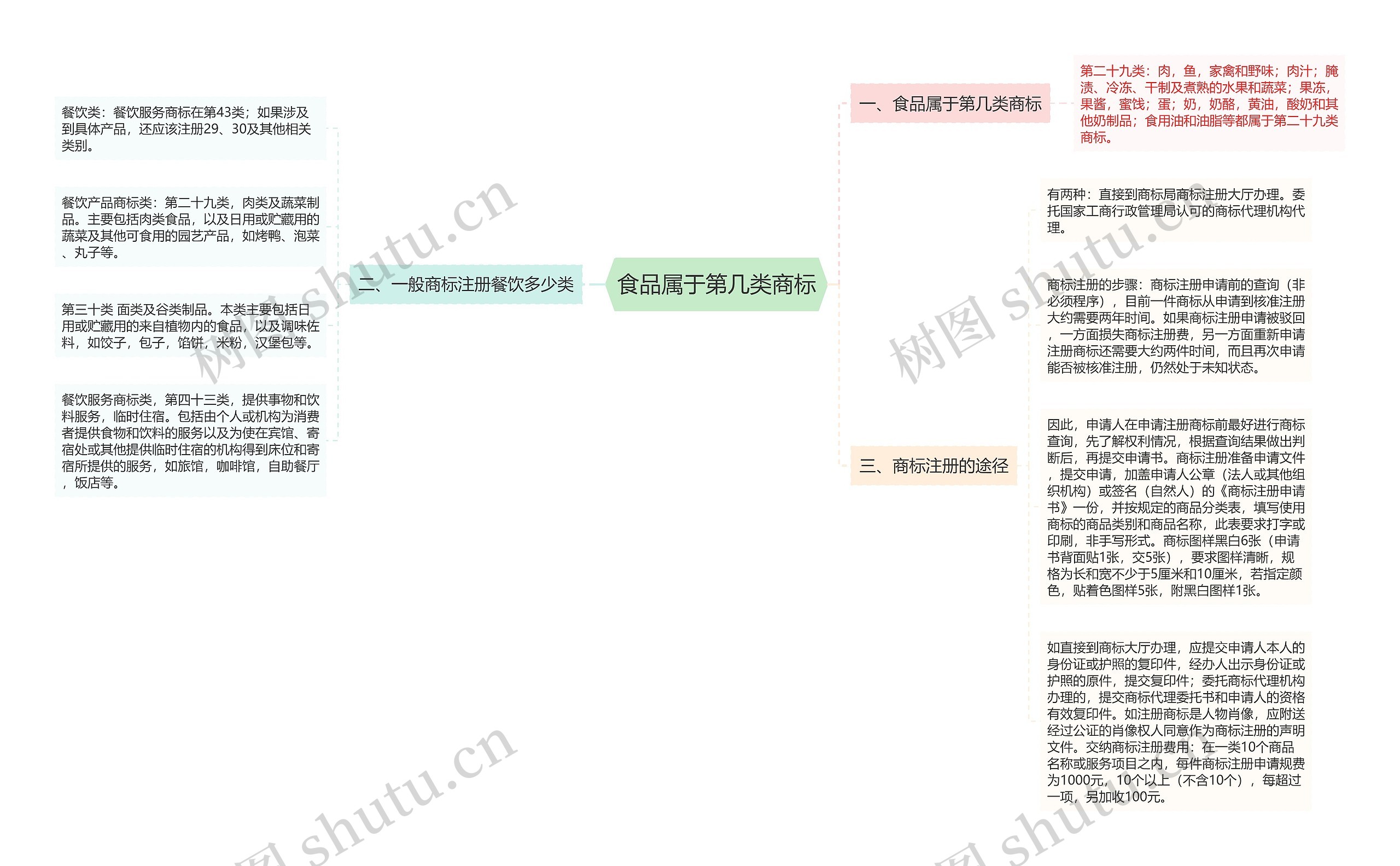 食品属于第几类商标