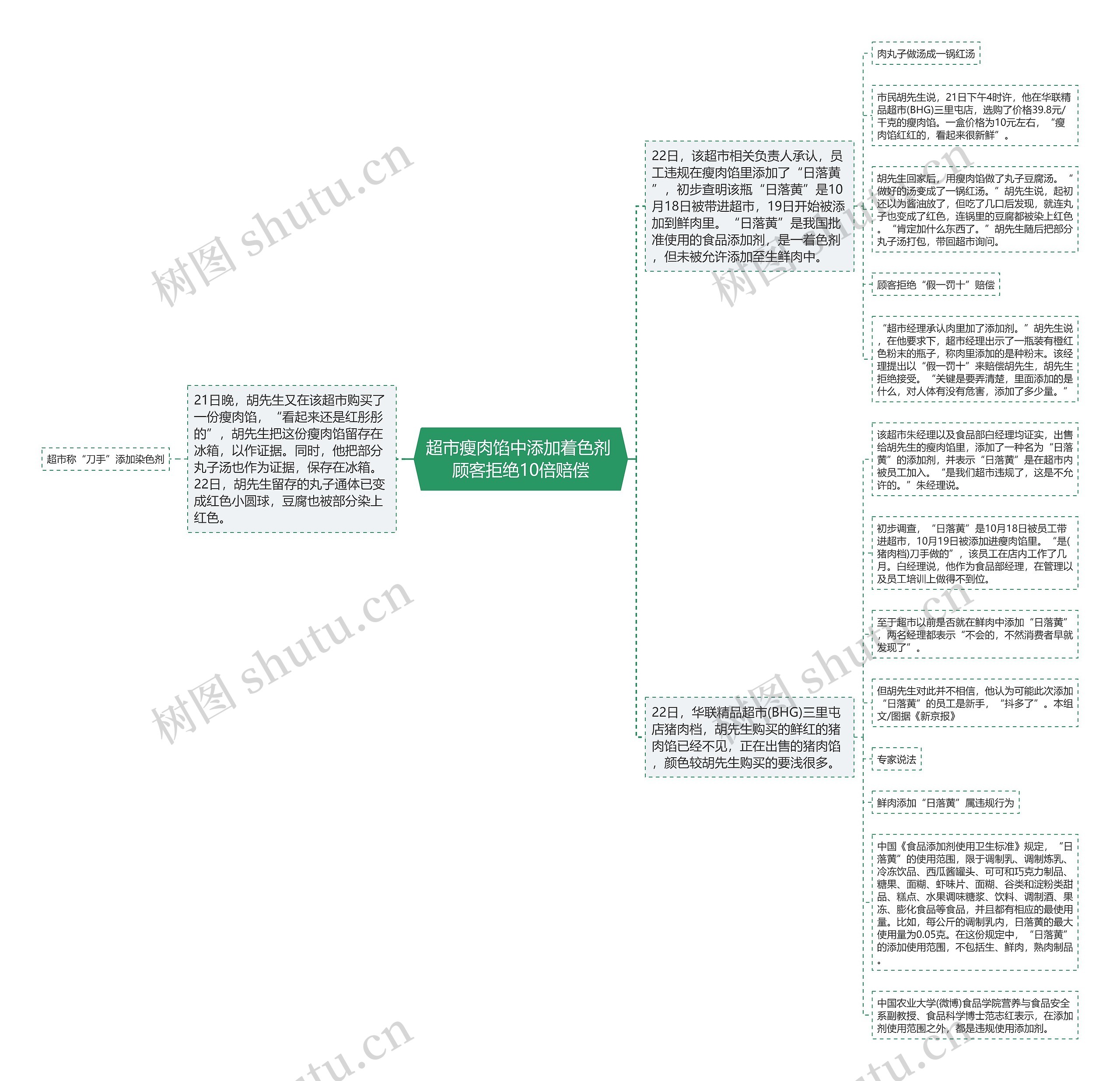 超市瘦肉馅中添加着色剂 顾客拒绝10倍赔偿思维导图