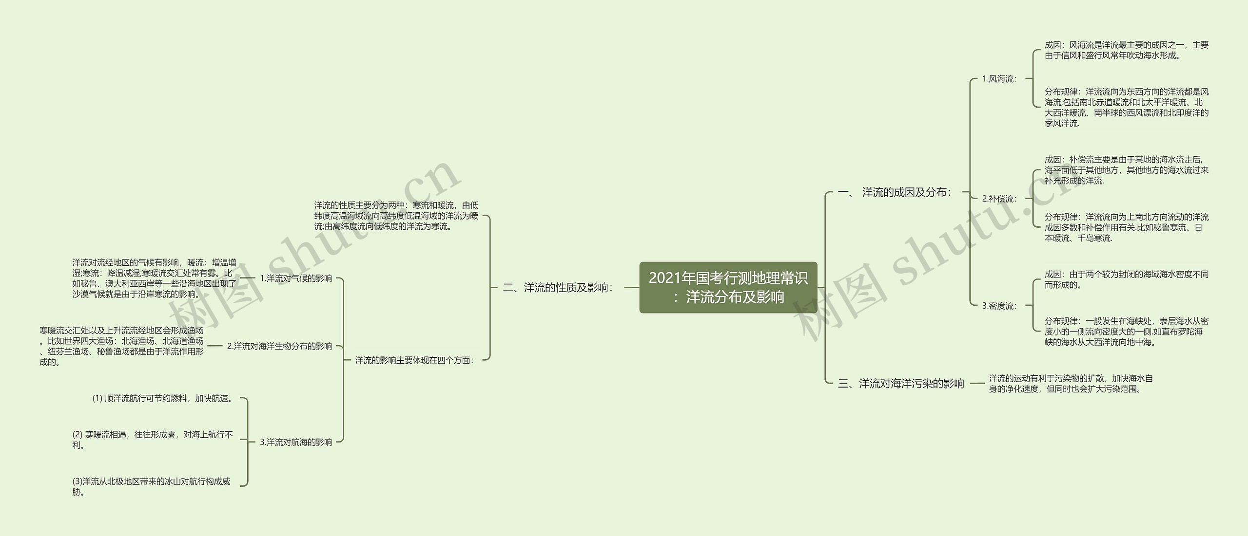 2021年国考行测地理常识：洋流分布及影响思维导图