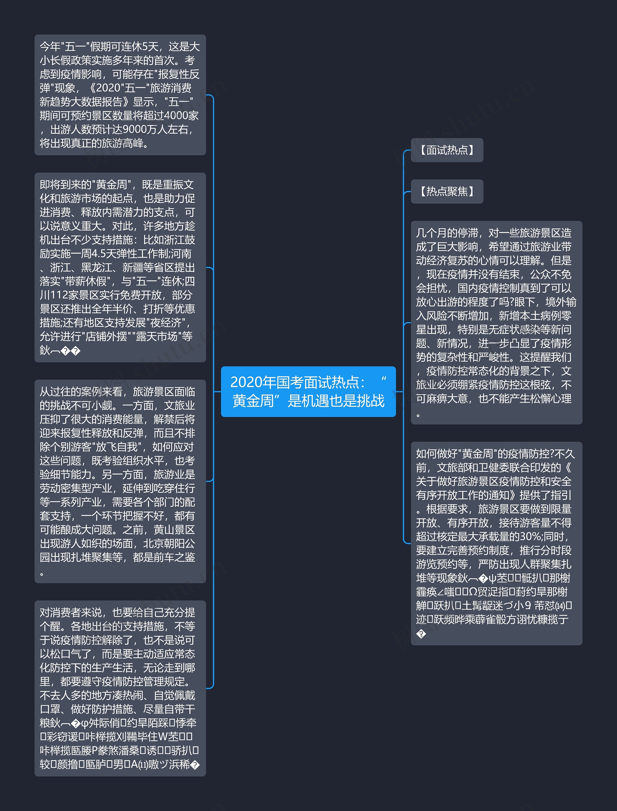 2020年国考面试热点：“黄金周”是机遇也是挑战思维导图