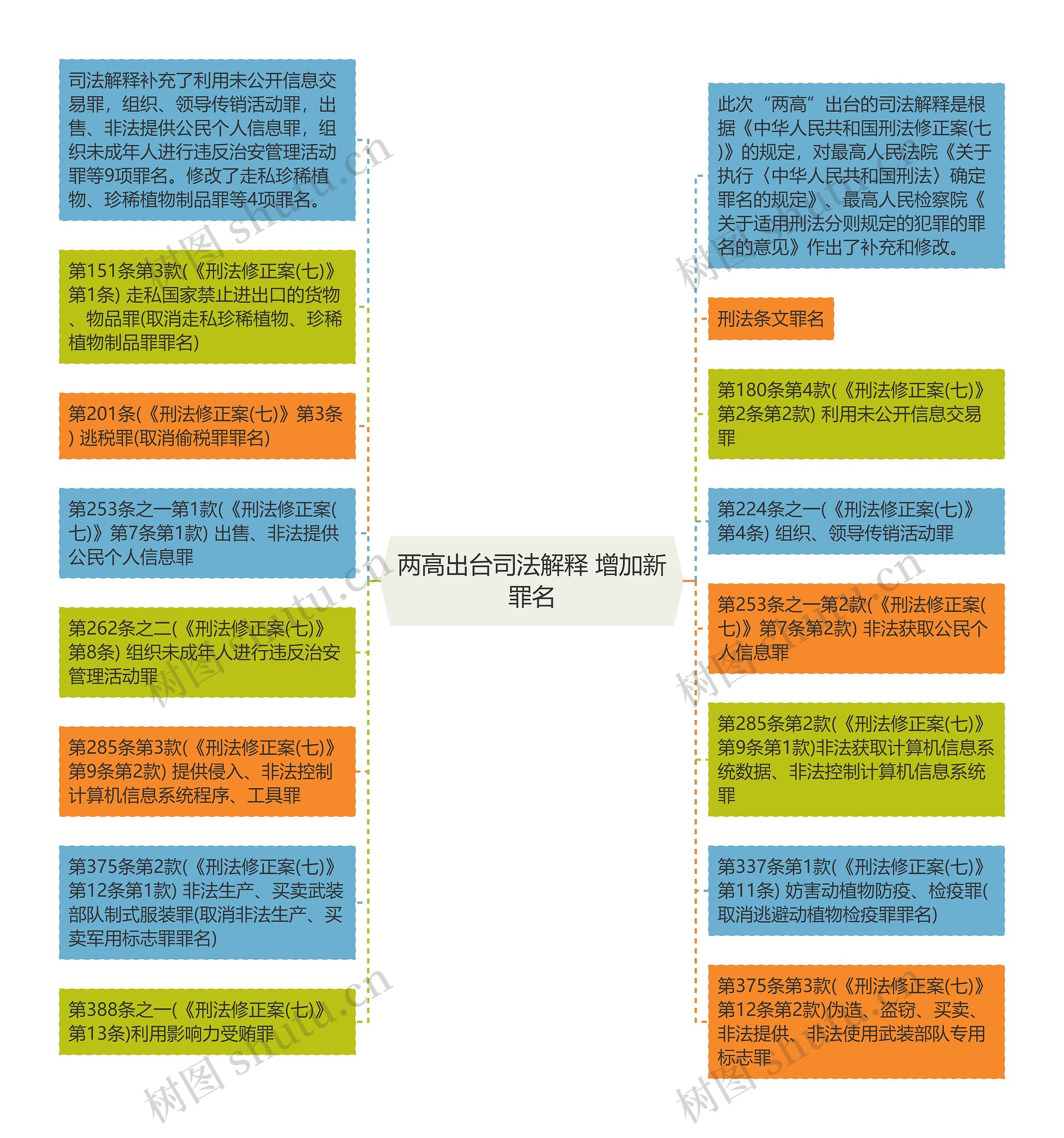 两高出台司法解释 增加新罪名思维导图