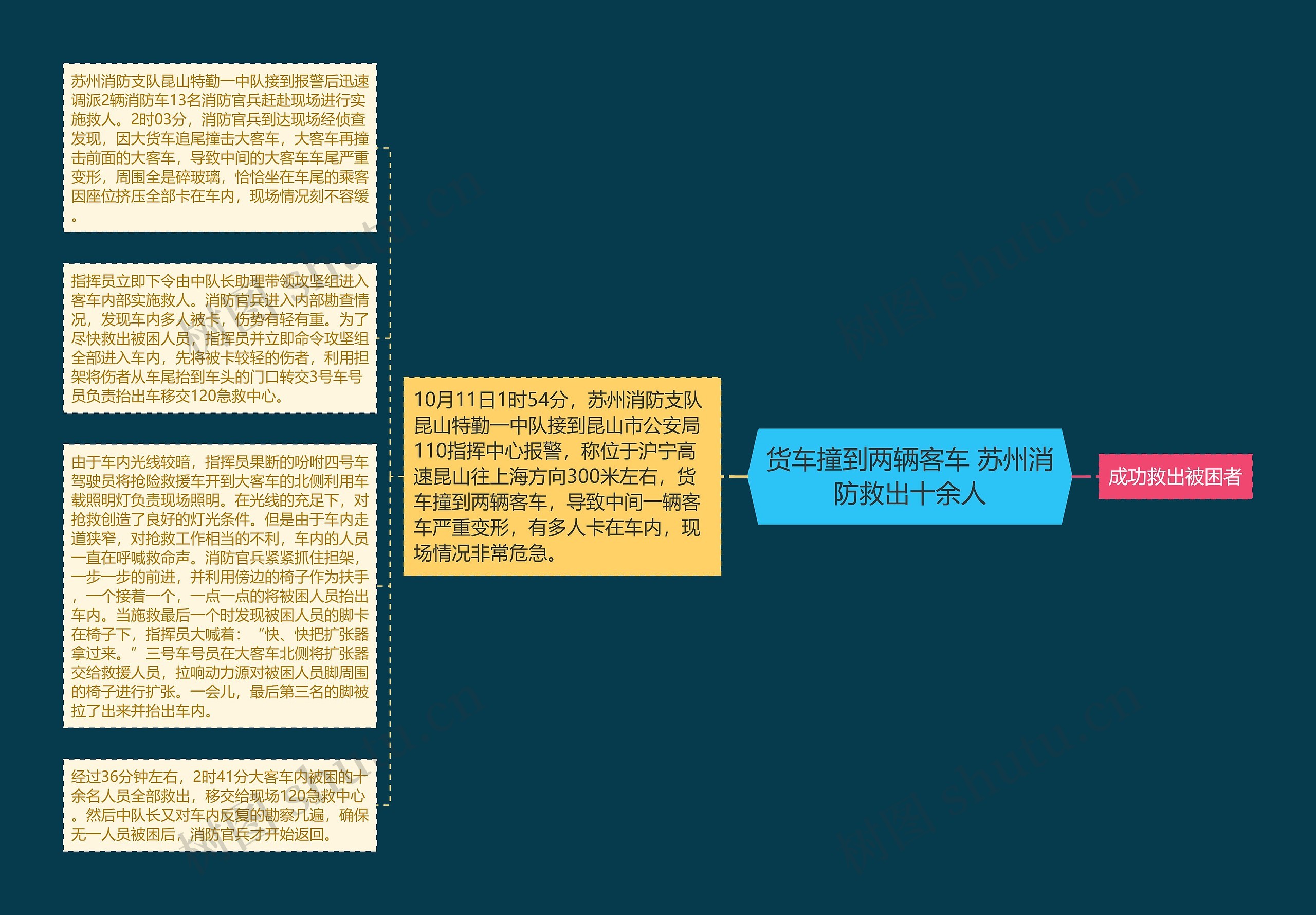 货车撞到两辆客车 苏州消防救出十余人思维导图