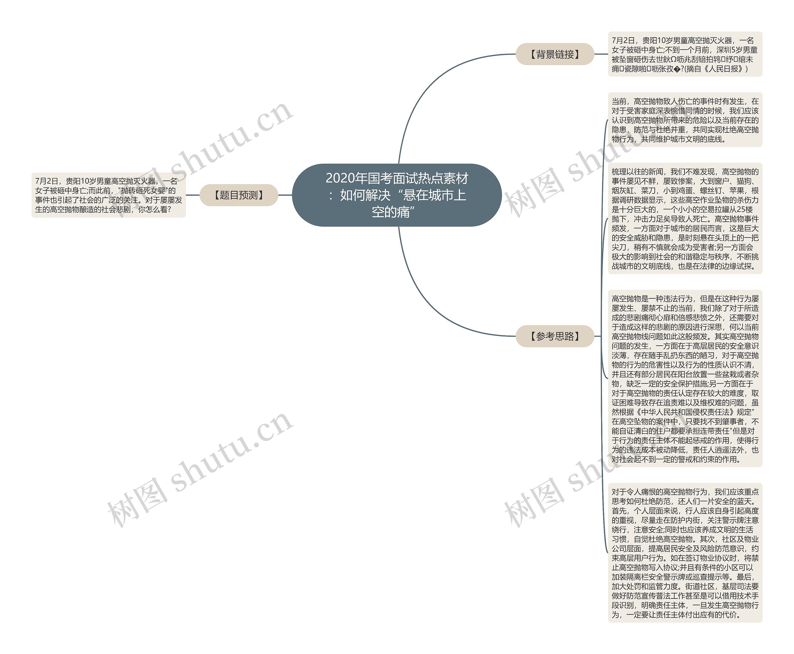2020年国考面试热点素材：如何解决“悬在城市上空的痛”思维导图